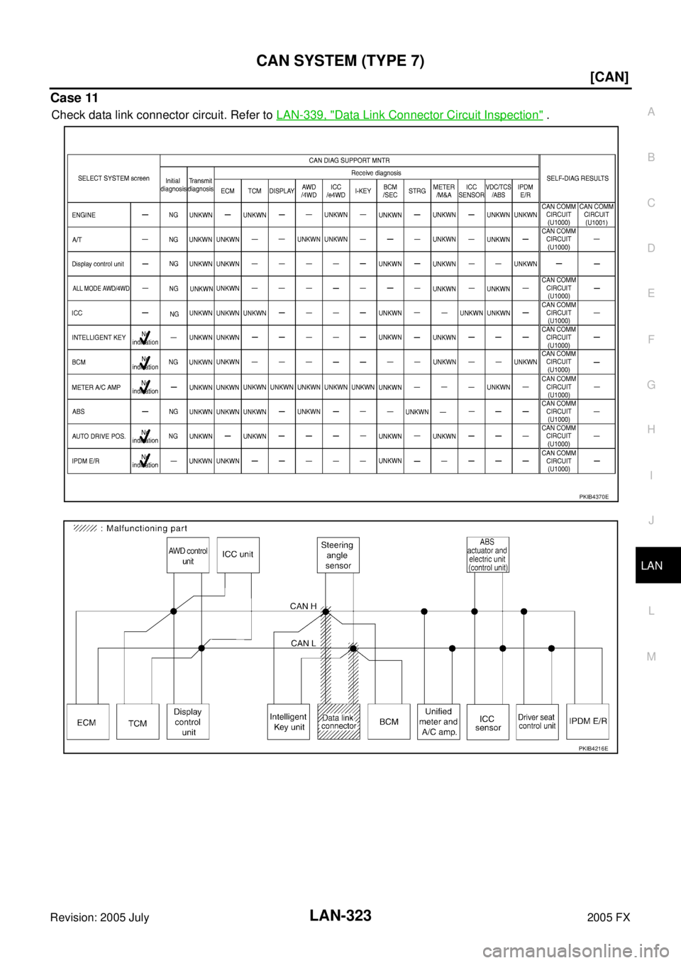 INFINITI FX35 2005  Service Manual CAN SYSTEM (TYPE 7) LAN-323
[CAN]
C 
D  E 
F 
G  H 
I 
J 
L 
M  A 
B
LAN 
Revision: 2005 July  2005 FX
Case 11
Check data link connector circuit. Refer to LAN-339, "Data Link Connector Circuit Inspect