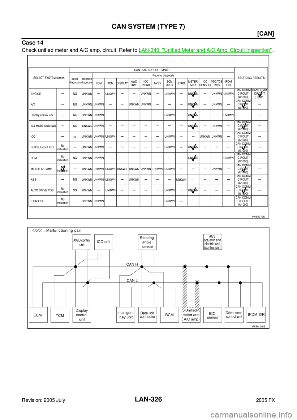 INFINITI FX35 2005  Service Manual LAN-326
[CAN]
CAN SYSTEM (TYPE 7)
Revision: 2005 July 2005 FX
Case 14
Check unified meter and A/C amp. circuit. Refer to LAN-340, "Unified Meter and A/C Amp. Circuit Inspection" .
PKIB4373E
PKIB4219E 
