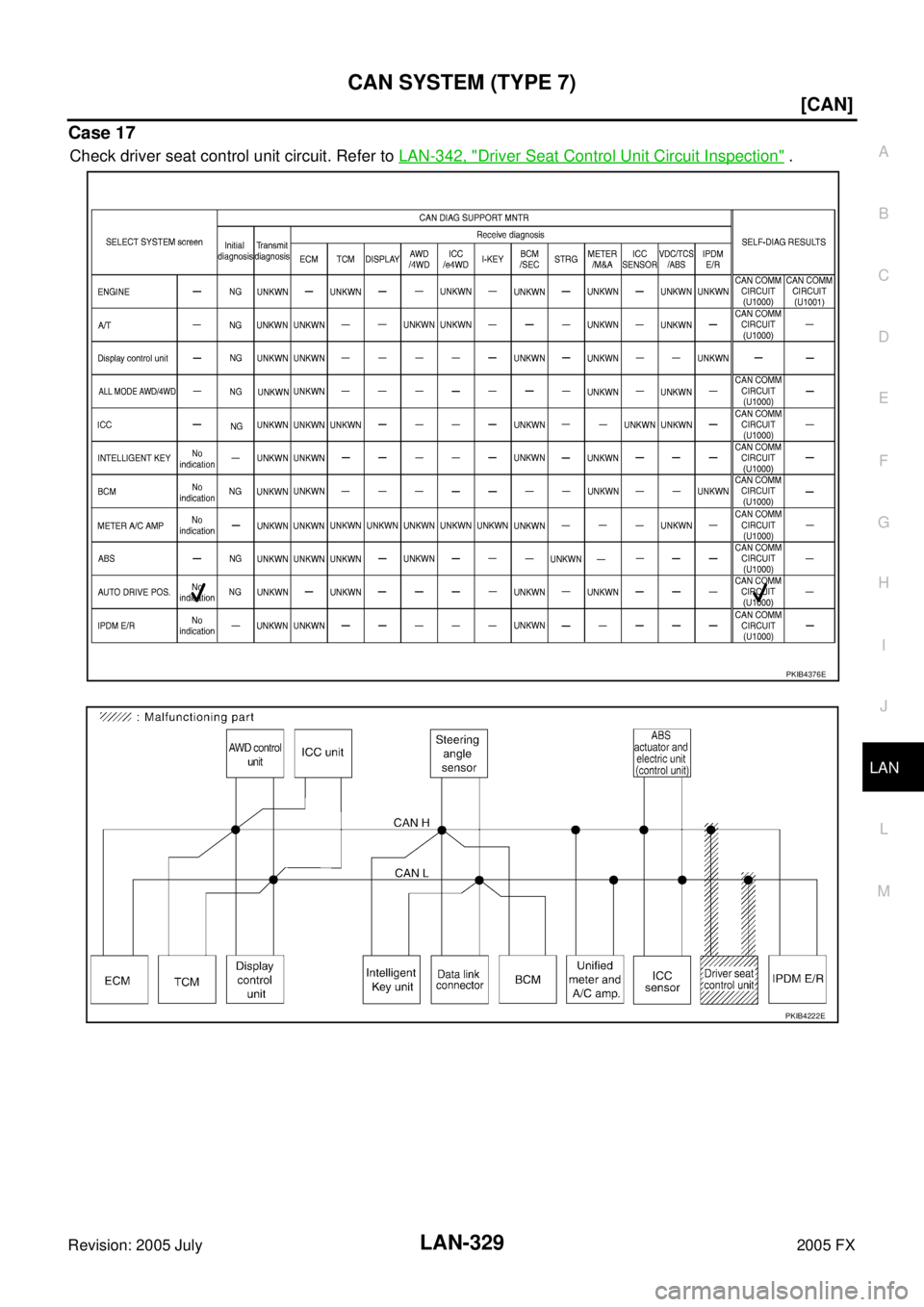 INFINITI FX35 2005  Service Manual CAN SYSTEM (TYPE 7) LAN-329
[CAN]
C 
D  E 
F 
G  H 
I 
J 
L 
M  A 
B
LAN 
Revision: 2005 July  2005 FX
Case 17
Check driver seat control unit circuit. Refer to LAN-342, "Driver Seat Control Unit Circu
