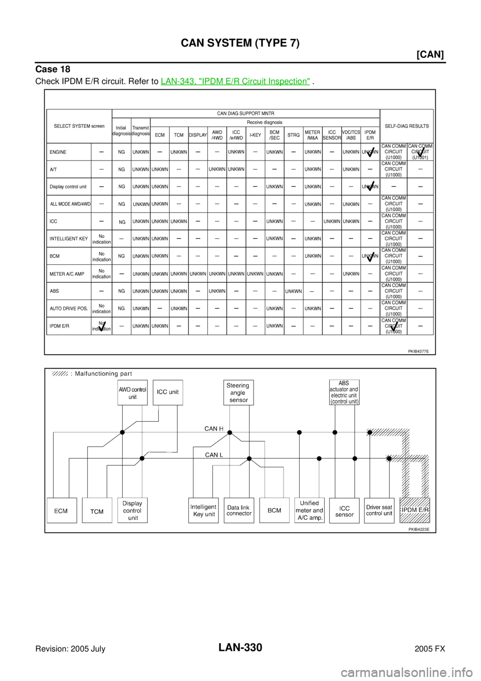 INFINITI FX35 2005  Service Manual LAN-330
[CAN]
CAN SYSTEM (TYPE 7)
Revision: 2005 July 2005 FX
Case 18
Check IPDM E/R circuit. Refer to LAN-343, "IPDM E/R Circuit Inspection" .
PKIB4377E
PKIB4223E 