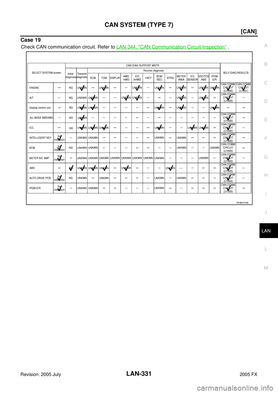 INFINITI FX35 2005  Service Manual CAN SYSTEM (TYPE 7) LAN-331
[CAN]
C 
D  E 
F 
G  H 
I 
J 
L 
M  A 
B
LAN 
Revision: 2005 July  2005 FX
Case 19
Check CAN communication circuit. Refer to LAN-344, "CAN Communication Circuit Inspection"
