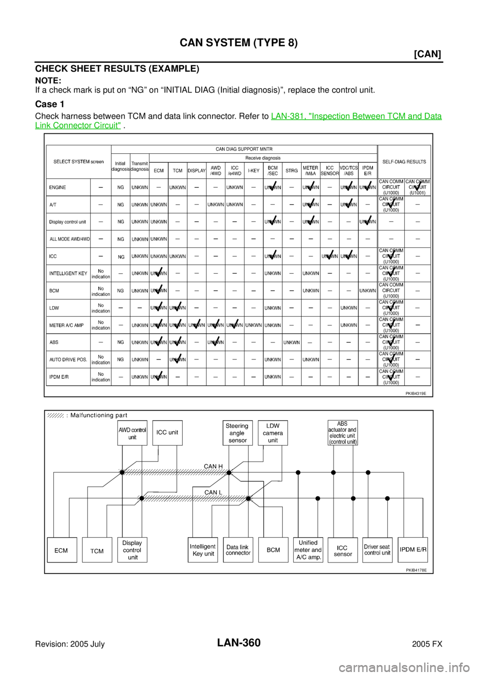 INFINITI FX35 2005  Service Manual LAN-360
[CAN]
CAN SYSTEM (TYPE 8)
Revision: 2005 July 2005 FX
CHECK SHEET RESULTS (EXAMPLE)
NOTE: 
If a check mark is put on “NG” on “INITIAL DIAG (Initial diagnosis)”, replace the control uni