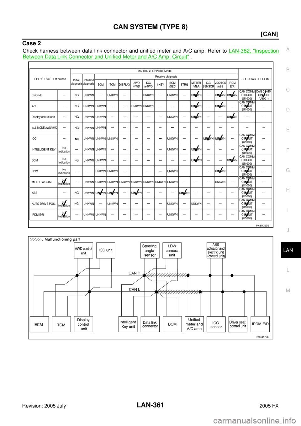 INFINITI FX35 2005  Service Manual CAN SYSTEM (TYPE 8) LAN-361
[CAN]
C 
D  E 
F 
G  H 
I 
J 
L 
M  A 
B
LAN 
Revision: 2005 July  2005 FX
Case 2
Check harness between data link connector and unified meter and A/C amp. Refer to LAN-382,