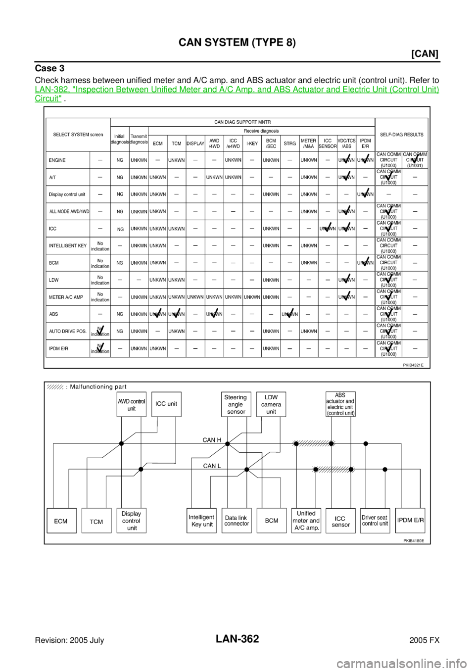 INFINITI FX35 2005  Service Manual LAN-362
[CAN]
CAN SYSTEM (TYPE 8)
Revision: 2005 July 2005 FX
Case 3
Check harness between unified meter and A/C amp. and ABS actuator and electric unit (control unit). Refer to 
LAN-382, "
Inspection