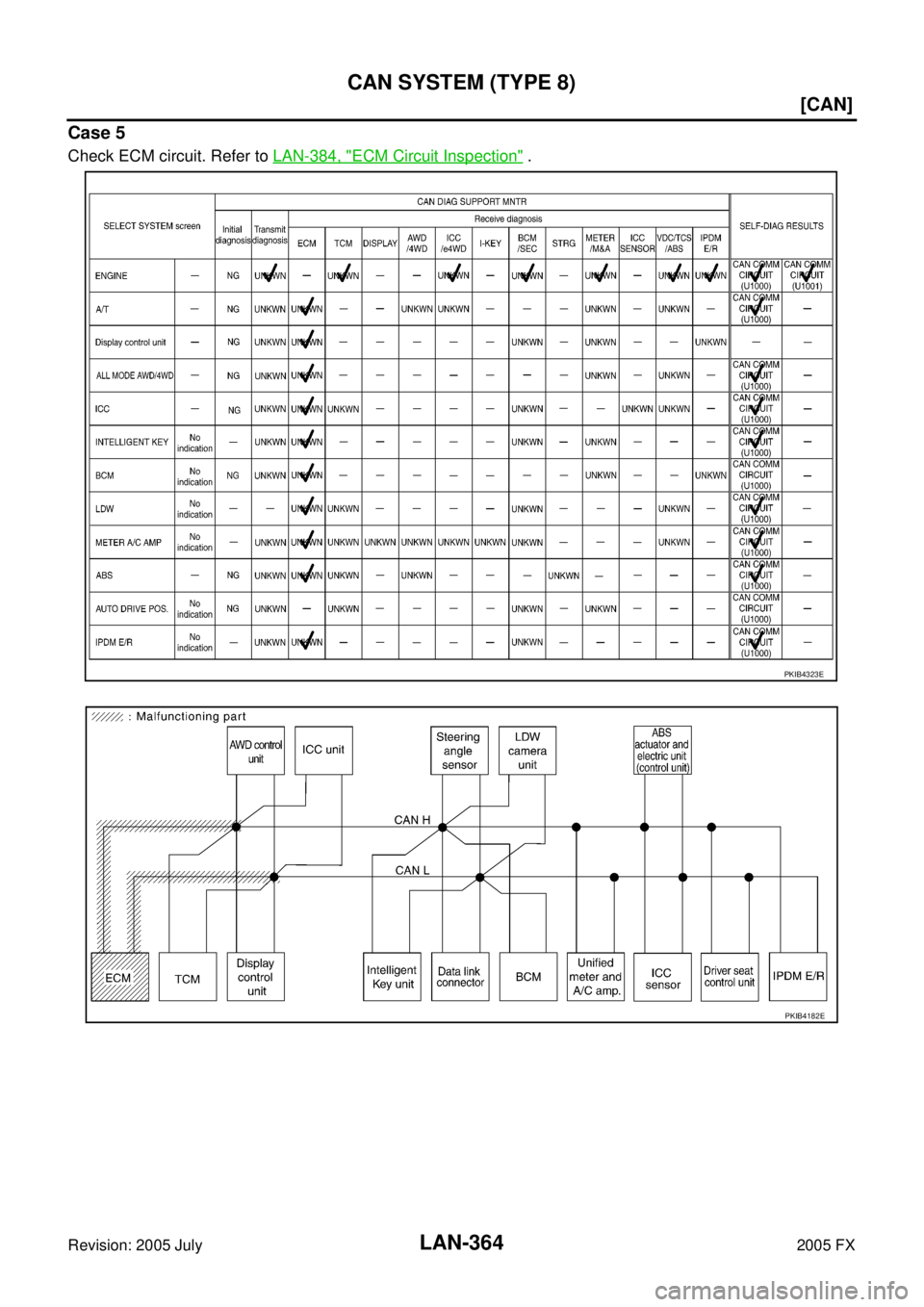 INFINITI FX35 2005  Service Manual LAN-364
[CAN]
CAN SYSTEM (TYPE 8)
Revision: 2005 July 2005 FX
Case 5
Check ECM circuit. Refer to LAN-384, "ECM Circuit Inspection" .
PKIB4323E
PKIB4182E 