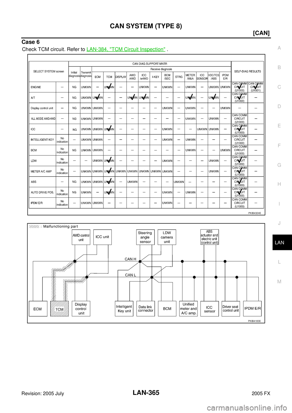 INFINITI FX35 2005  Service Manual CAN SYSTEM (TYPE 8) LAN-365
[CAN]
C 
D  E 
F 
G  H 
I 
J 
L 
M  A 
B
LAN 
Revision: 2005 July  2005 FX
Case 6
Check TCM circuit. Refer to LAN-384, "TCM Circuit Inspection" .
PKIB4324E
PKIB4183E 