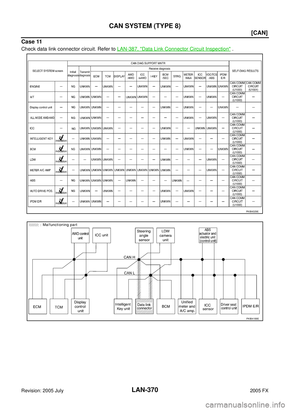 INFINITI FX35 2005  Service Manual LAN-370
[CAN]
CAN SYSTEM (TYPE 8)
Revision: 2005 July 2005 FX
Case 11
Check data link connector circuit. Refer to LAN-387, "Data Link Connector Circuit Inspection" .
PKIB4329E
PKIB4188E 