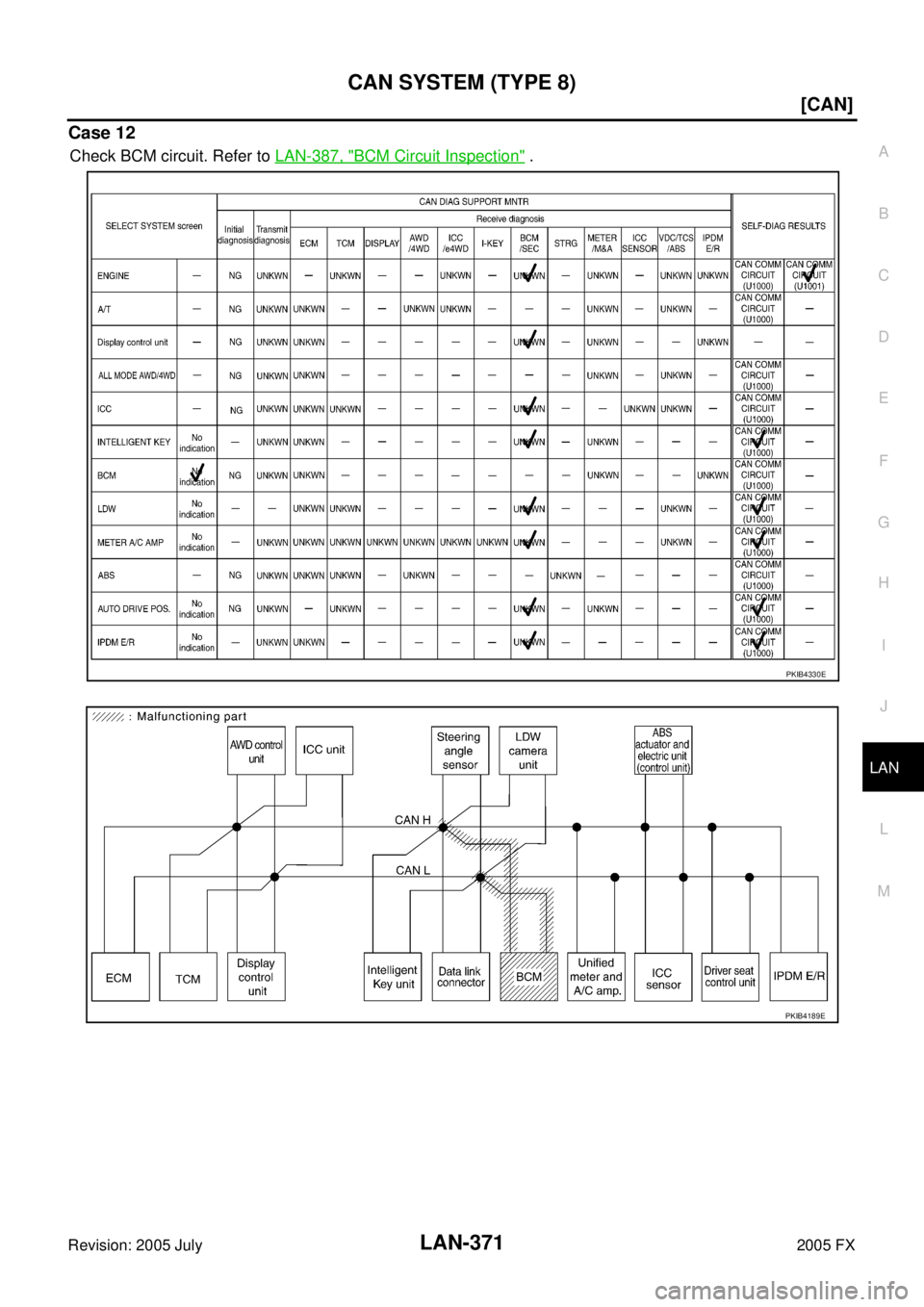 INFINITI FX35 2005  Service Manual CAN SYSTEM (TYPE 8) LAN-371
[CAN]
C 
D  E 
F 
G  H 
I 
J 
L 
M  A 
B
LAN 
Revision: 2005 July  2005 FX
Case 12
Check BCM circuit. Refer to LAN-387, "BCM Circuit Inspection" .
PKIB4330E
PKIB4189E 