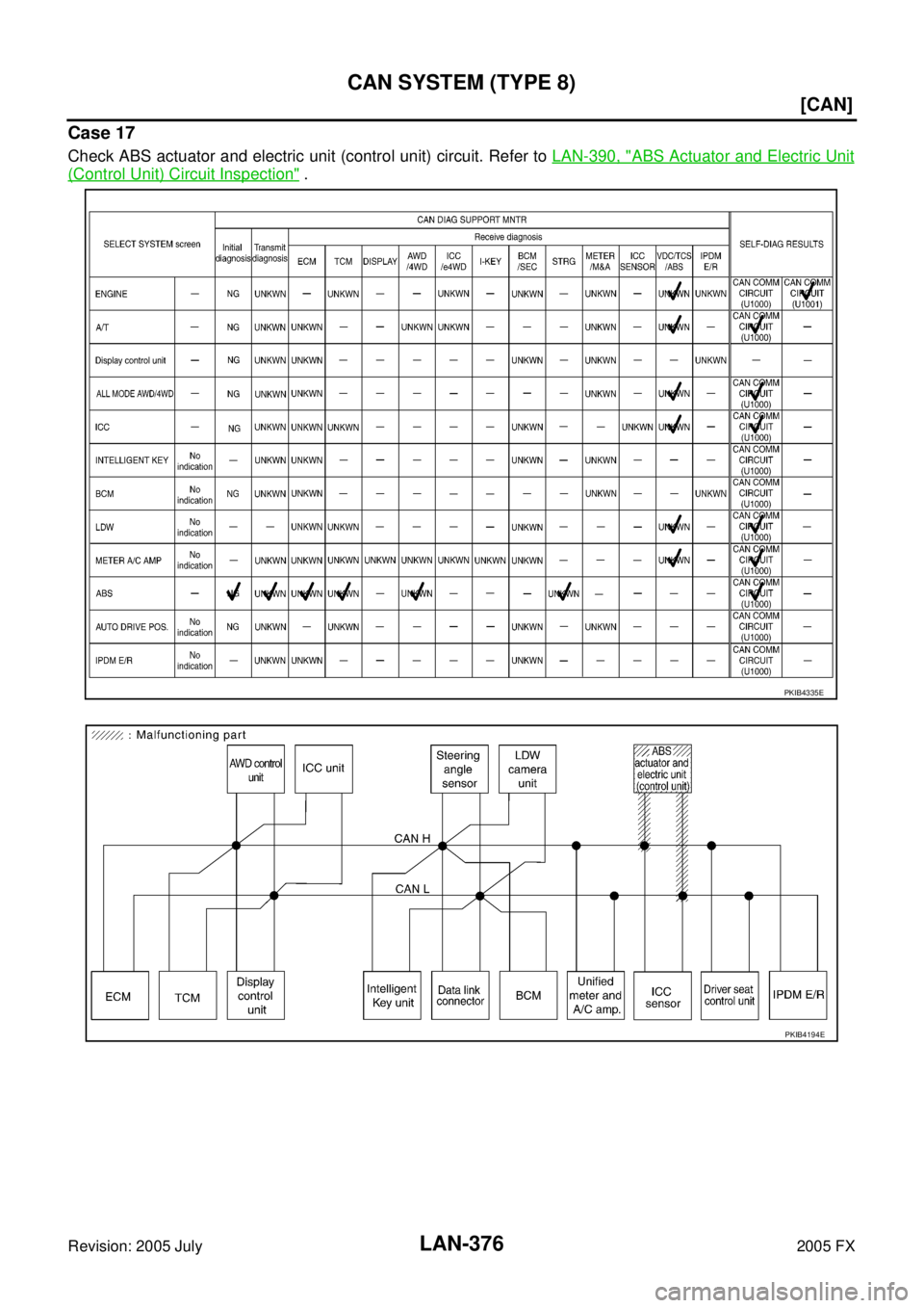 INFINITI FX35 2005  Service Manual LAN-376
[CAN]
CAN SYSTEM (TYPE 8)
Revision: 2005 July 2005 FX
Case 17
Check ABS actuator and electric unit (control unit) circuit. Refer to LAN-390, "ABS Actuator and Electric Unit
(Control Unit) Circ