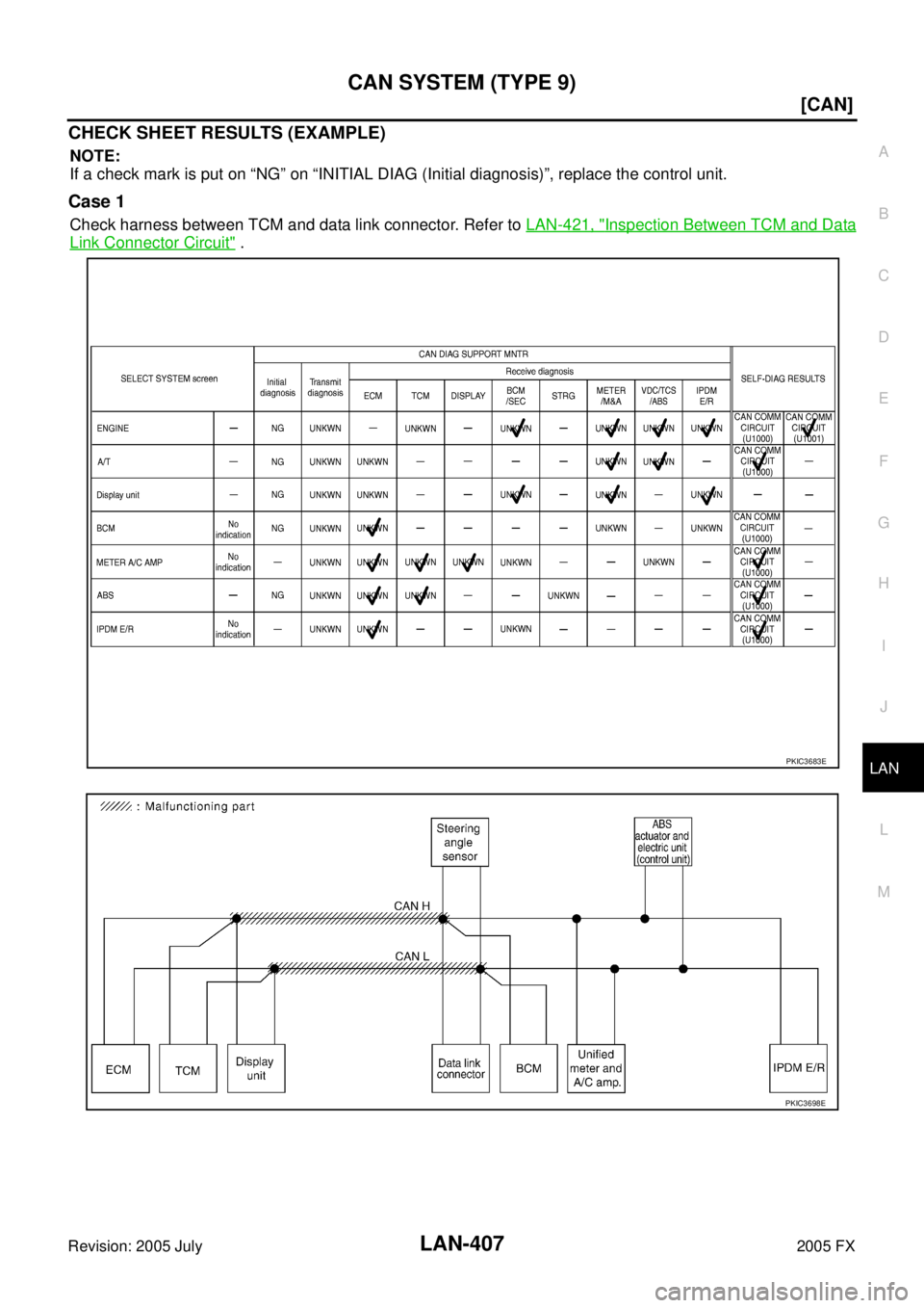 INFINITI FX35 2005  Service Manual CAN SYSTEM (TYPE 9) LAN-407
[CAN]
C 
D  E 
F 
G  H 
I 
J 
L 
M  A 
B
LAN 
Revision: 2005 July  2005 FX
CHECK SHEET RESULTS (EXAMPLE)
NOTE: 
If a check mark is put on “NG” on “INITIAL DIAG (Initi