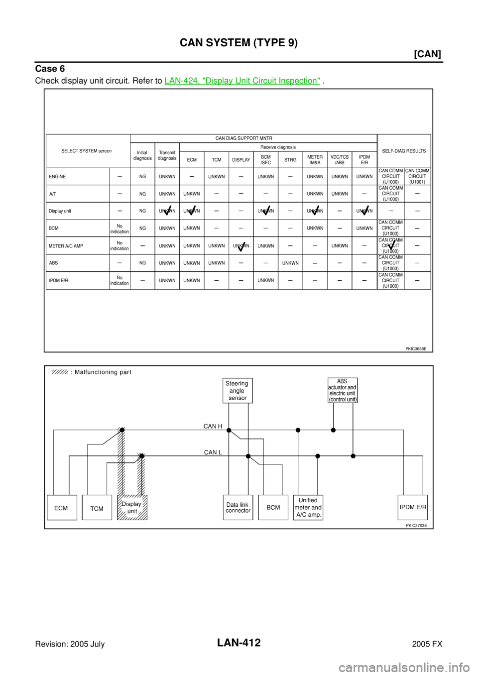INFINITI FX35 2005  Service Manual LAN-412
[CAN]
CAN SYSTEM (TYPE 9)
Revision: 2005 July 2005 FX
Case 6
Check display unit circuit. Refer to LAN-424, "Display Unit Circuit Inspection" .
PKIC3688E
PKIC3703E 
