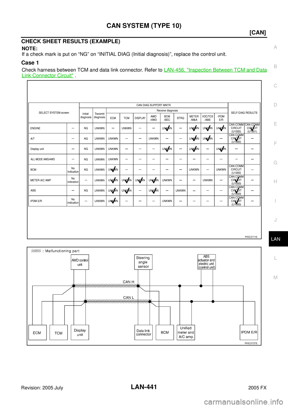 INFINITI FX35 2005  Service Manual CAN SYSTEM (TYPE 10) LAN-441
[CAN]
C 
D  E 
F 
G  H 
I 
J 
L 
M  A 
B
LAN 
Revision: 2005 July  2005 FX
CHECK SHEET RESULTS (EXAMPLE)
NOTE: 
If a check mark is put on “NG” on “INITIAL DIAG (Init