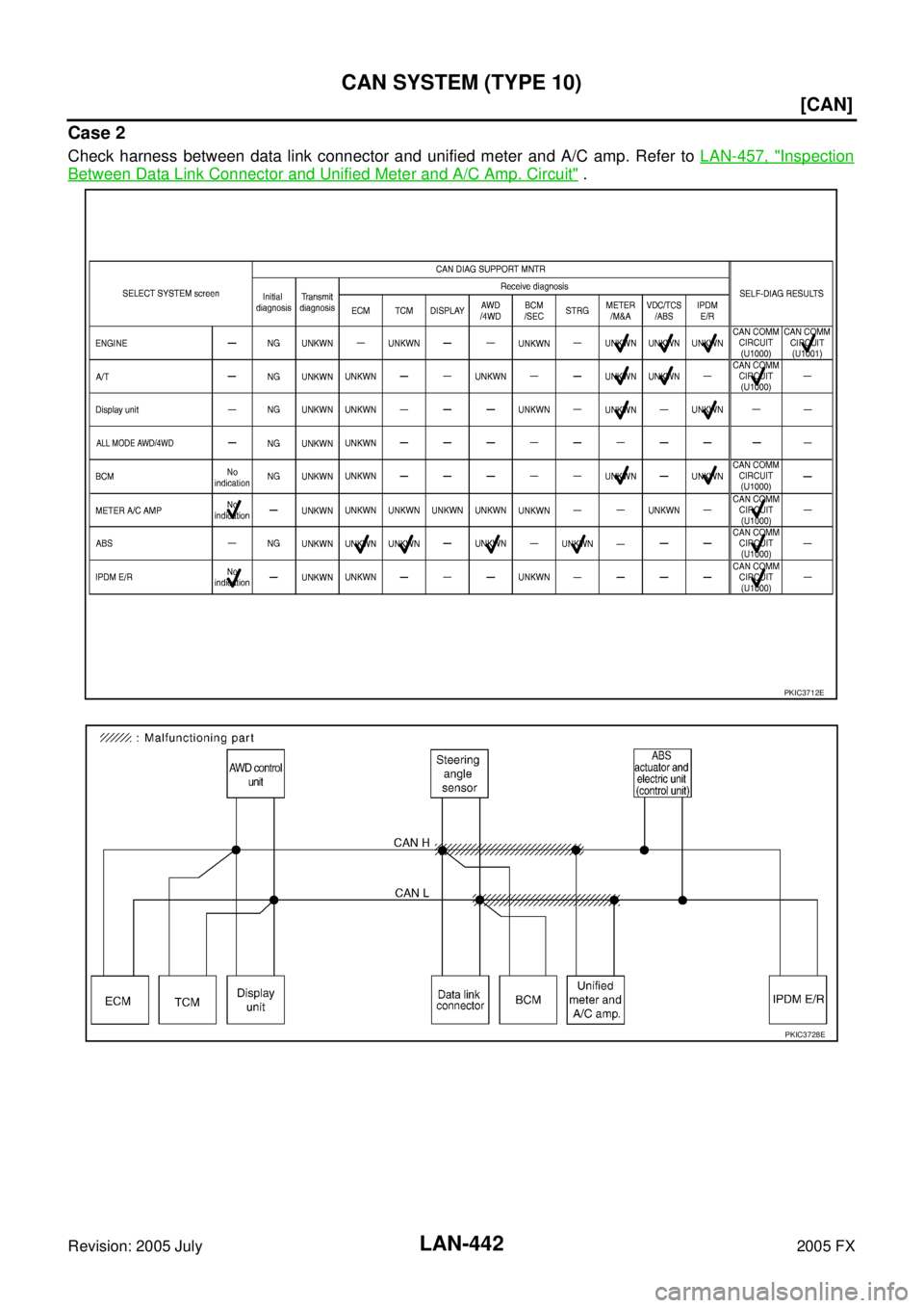 INFINITI FX35 2005  Service Manual LAN-442
[CAN]
CAN SYSTEM (TYPE 10)
Revision: 2005 July 2005 FX
Case 2
Check harness between data link connector and unified meter and A/C amp. Refer to LAN-457, "Inspection
Between Data Link Connector