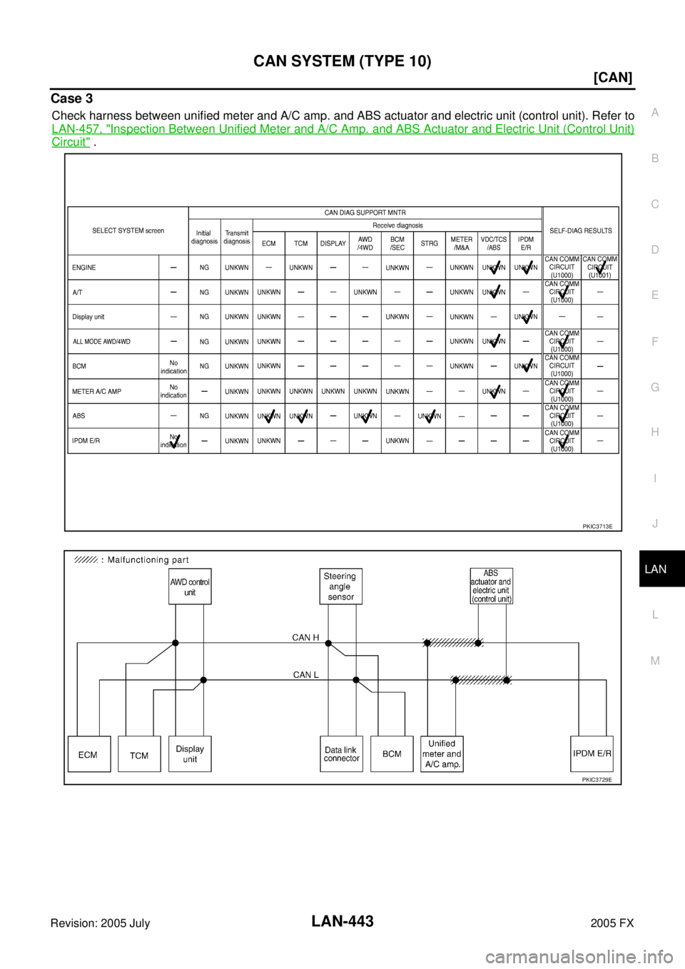 INFINITI FX35 2005  Service Manual CAN SYSTEM (TYPE 10) LAN-443
[CAN]
C 
D  E 
F 
G  H 
I 
J 
L 
M  A 
B
LAN 
Revision: 2005 July  2005 FX
Case 3
Check harness between unified meter and A/C amp. and ABS actuator and electric unit (cont