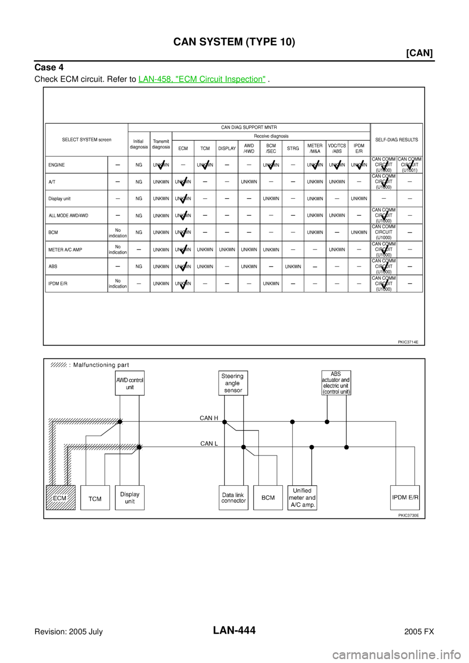 INFINITI FX35 2005  Service Manual LAN-444
[CAN]
CAN SYSTEM (TYPE 10)
Revision: 2005 July 2005 FX
Case 4
Check ECM circuit. Refer to LAN-458, "ECM Circuit Inspection" .
PKIC3714E
PKIC3730E 