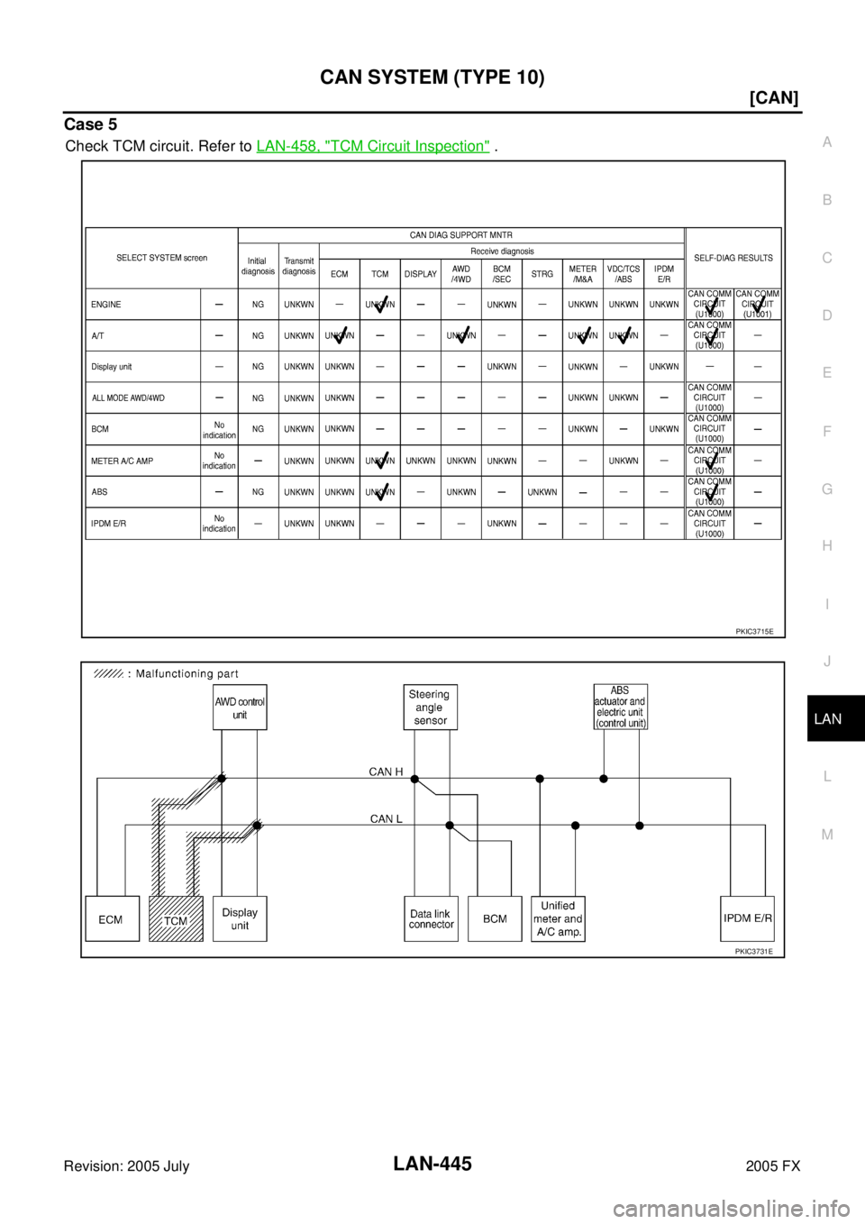 INFINITI FX35 2005  Service Manual CAN SYSTEM (TYPE 10) LAN-445
[CAN]
C 
D  E 
F 
G  H 
I 
J 
L 
M  A 
B
LAN 
Revision: 2005 July  2005 FX
Case 5
Check TCM circuit. Refer to LAN-458, "TCM Circuit Inspection" .
PKIC3715E
PKIC3731E 
