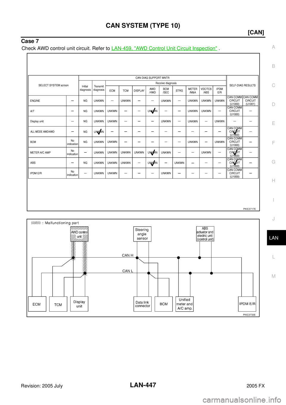 INFINITI FX35 2005  Service Manual CAN SYSTEM (TYPE 10) LAN-447
[CAN]
C 
D  E 
F 
G  H 
I 
J 
L 
M  A 
B
LAN 
Revision: 2005 July  2005 FX
Case 7
Check AWD control unit circuit. Refer to LAN-459, "AWD Control Unit Circuit Inspection" .