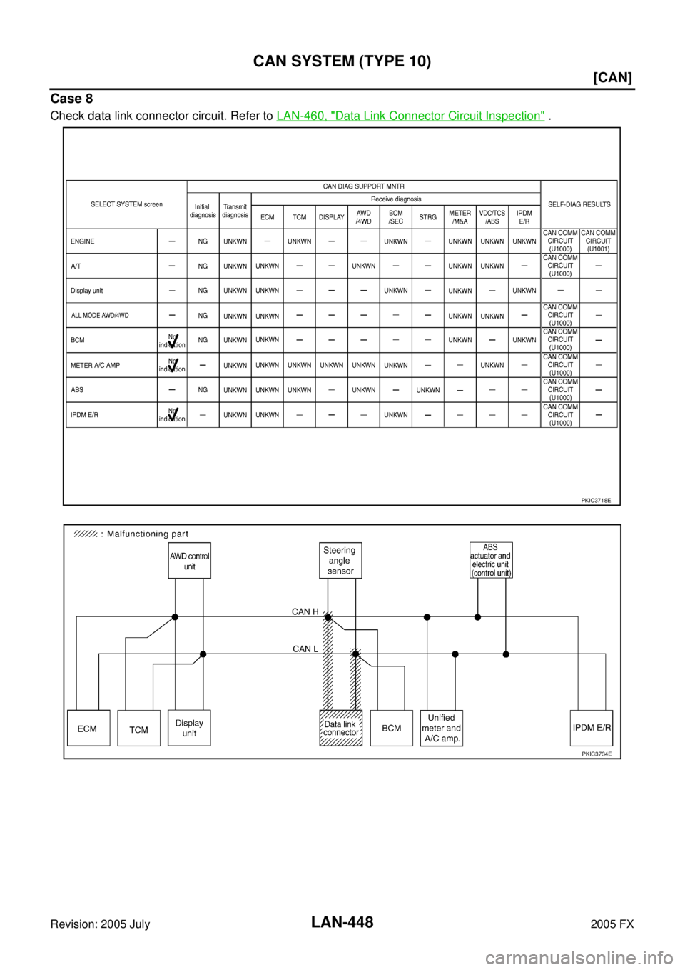 INFINITI FX35 2005  Service Manual LAN-448
[CAN]
CAN SYSTEM (TYPE 10)
Revision: 2005 July 2005 FX
Case 8
Check data link connector circuit. Refer to LAN-460, "Data Link Connector Circuit Inspection" .
PKIC3718E
PKIC3734E 