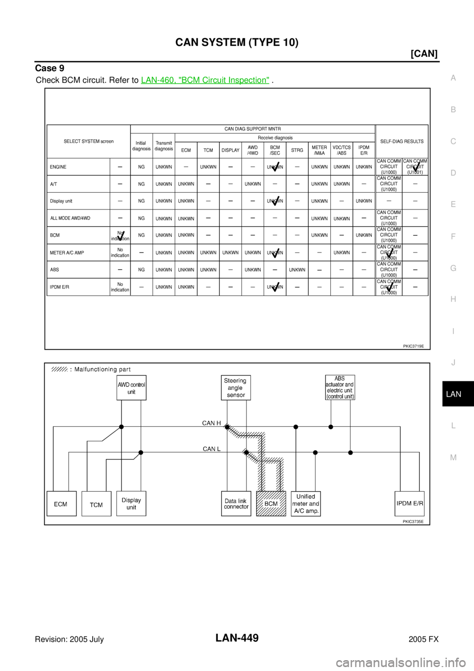 INFINITI FX35 2005  Service Manual CAN SYSTEM (TYPE 10) LAN-449
[CAN]
C 
D  E 
F 
G  H 
I 
J 
L 
M  A 
B
LAN 
Revision: 2005 July  2005 FX
Case 9
Check BCM circuit. Refer to LAN-460, "BCM Circuit Inspection" .
PKIC3719E
PKIC3735E 