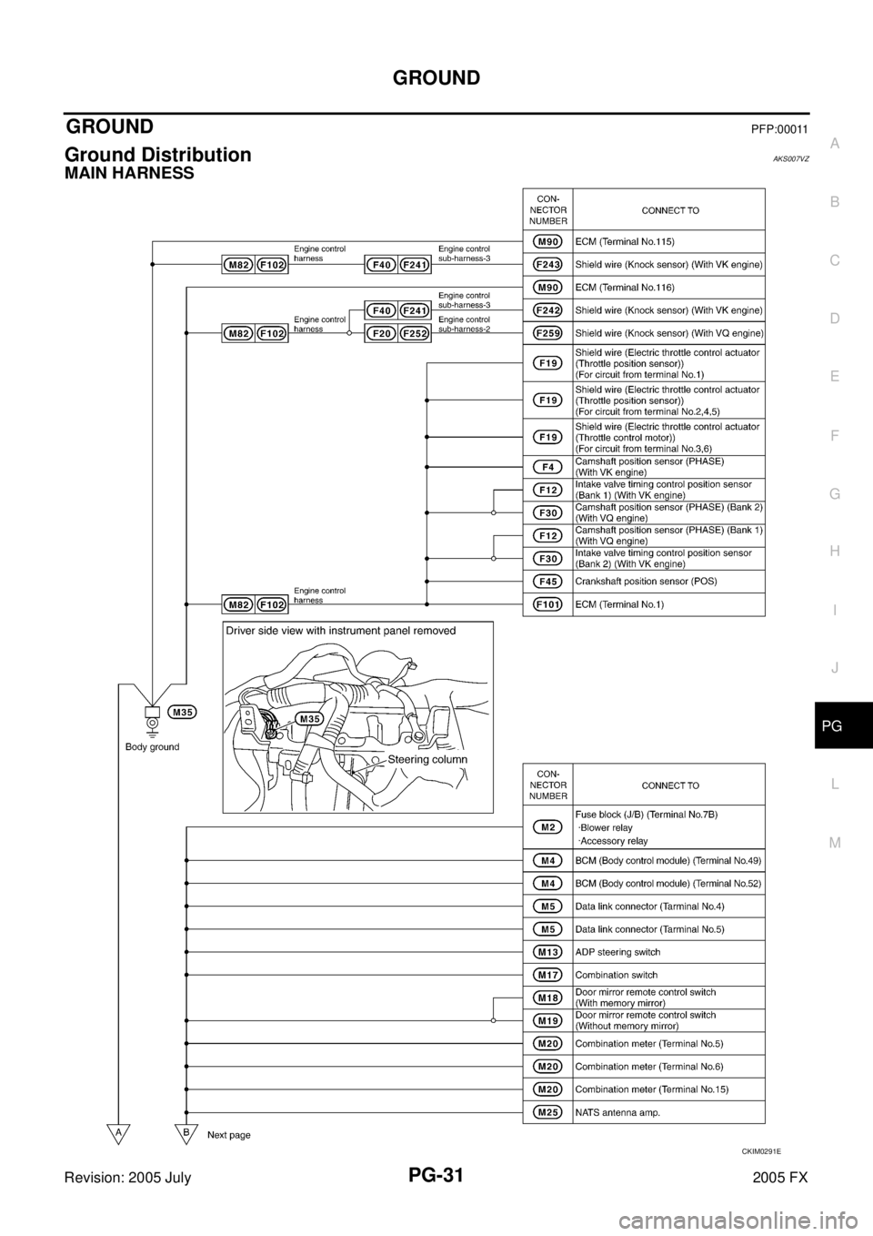 INFINITI FX35 2005  Service Manual GROUND PG-31
C 
D  E 
F 
G  H 
I 
J 
L 
M  A 
B
PG 
Revision: 2005 July  2005 FX
GROUND PFP:00011
Ground Distribution AKS007VZ
MAIN HARNESS
CKIM0291E 