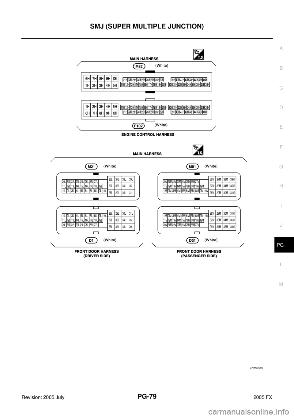INFINITI FX35 2005  Service Manual SMJ (SUPER MULTIPLE JUNCTION) PG-79
C 
D  E 
F 
G  H 
I 
J 
L 
M  A 
B
PG 
Revision: 2005 July  2005 FX
CKIM0220E 