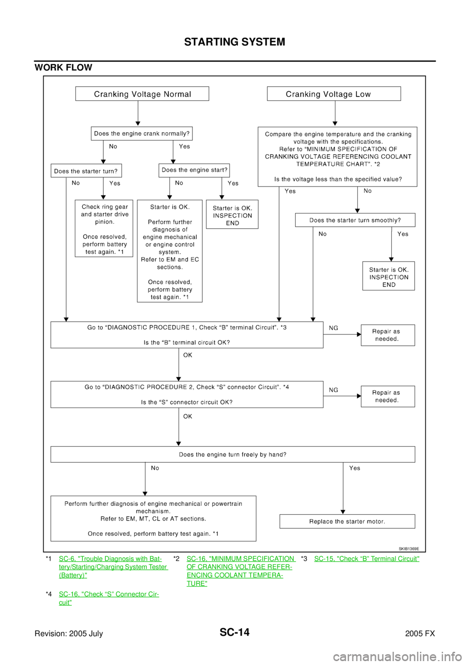 INFINITI FX35 2005  Service Manual SC-14
STARTING SYSTEM
Revision: 2005 July 2005 FX
WORK FLOW
*1SC-6, "Trouble Diagnosis with Bat-
tery/Starting/Charging System Tester 
(Battery)"
*2 SC-16, "MINIMUM SPECIFICATION 
OF CRANKING VOLTAGE 