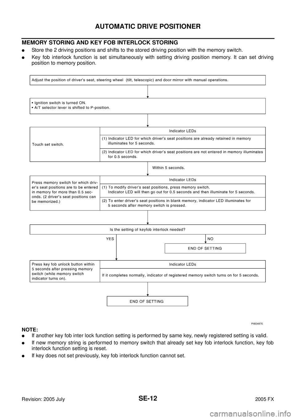 INFINITI FX35 2005  Service Manual SE-12
AUTOMATIC DRIVE POSITIONER
Revision: 2005 July 2005 FX
MEMORY STORING AND KEY FOB INTERLOCK STORING
Store the 2 driving positions and shifts to the stored driving position with the memory switc