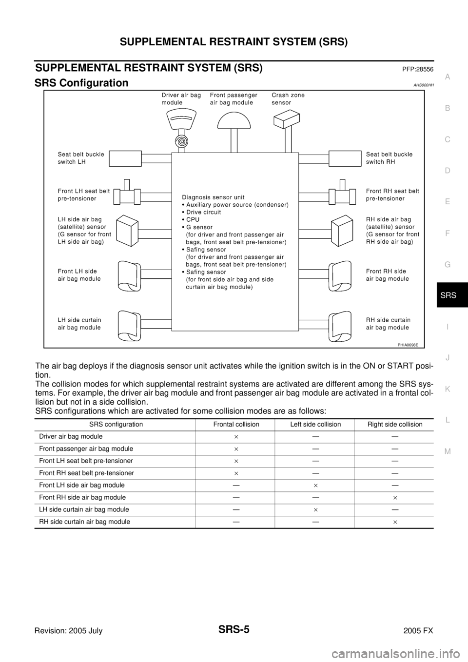 INFINITI FX35 2005 Service Manual SUPPLEMENTAL RESTRAINT SYSTEM (SRS) SRS-5
C
D E
F
G
I
J
K L
M A
B
SRS
Revision: 2005 July 2005 FX
SUPPLEMENTAL RESTRAINT SYSTEM (SRS)PFP:28556
SRS ConfigurationAHS000HH
The air bag deploy INFINITI FX35 2005 Service Manual SUPPLEMENTAL RESTRAINT SYSTEM (SRS) SRS-5
C
D E
F
G
I
J
K L
M A
B
SRS
Revision: 2005 July 2005 FX
SUPPLEMENTAL RESTRAINT SYSTEM (SRS)PFP:28556
SRS ConfigurationAHS000HH
The air bag deploy