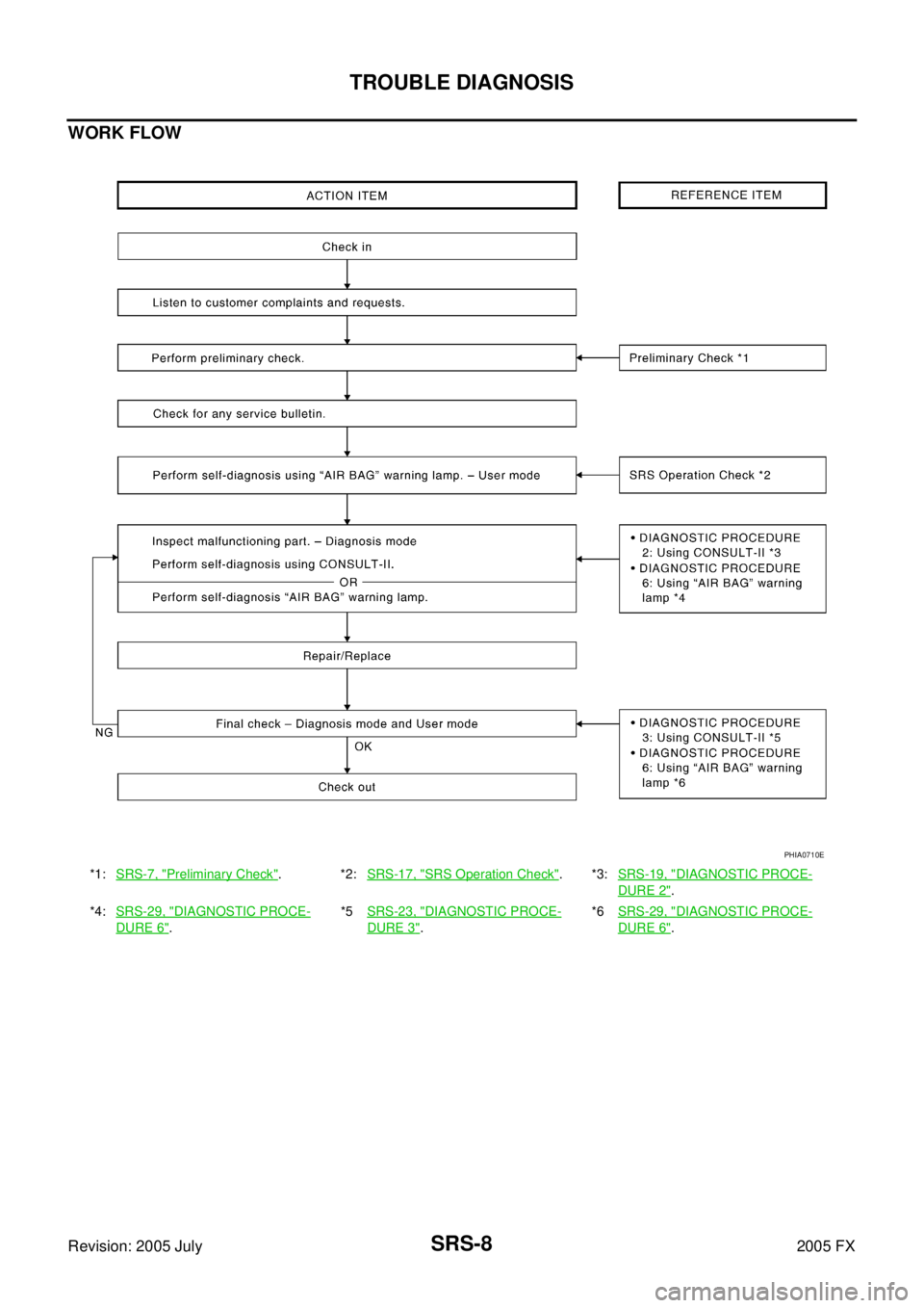 INFINITI FX35 2005  Service Manual SRS-8
TROUBLE DIAGNOSIS
Revision: 2005 July 2005 FX
WORK FLOW
*1:SRS-7, "Preliminary Check".*2: SRS-17, "SRS Operation Check".*3:SRS-19, "DIAGNOSTIC PROCE-
DURE 2". 
*4:  SRS-29, "
DIAGNOSTIC PROCE-
D