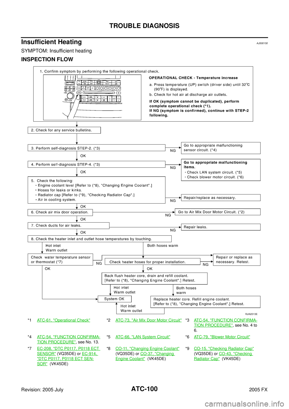 INFINITI FX35 2005  Service Manual ATC-100
TROUBLE DIAGNOSIS
Revision: 2005 July 2005 FX
Insufficient HeatingAJS00150
SYMPTOM: Insufficient heating
INSPECTION FLOW
*1ATC-61, "Operational Check"*2AT C - 7 3 ,  "Air Mix Door Motor Circui