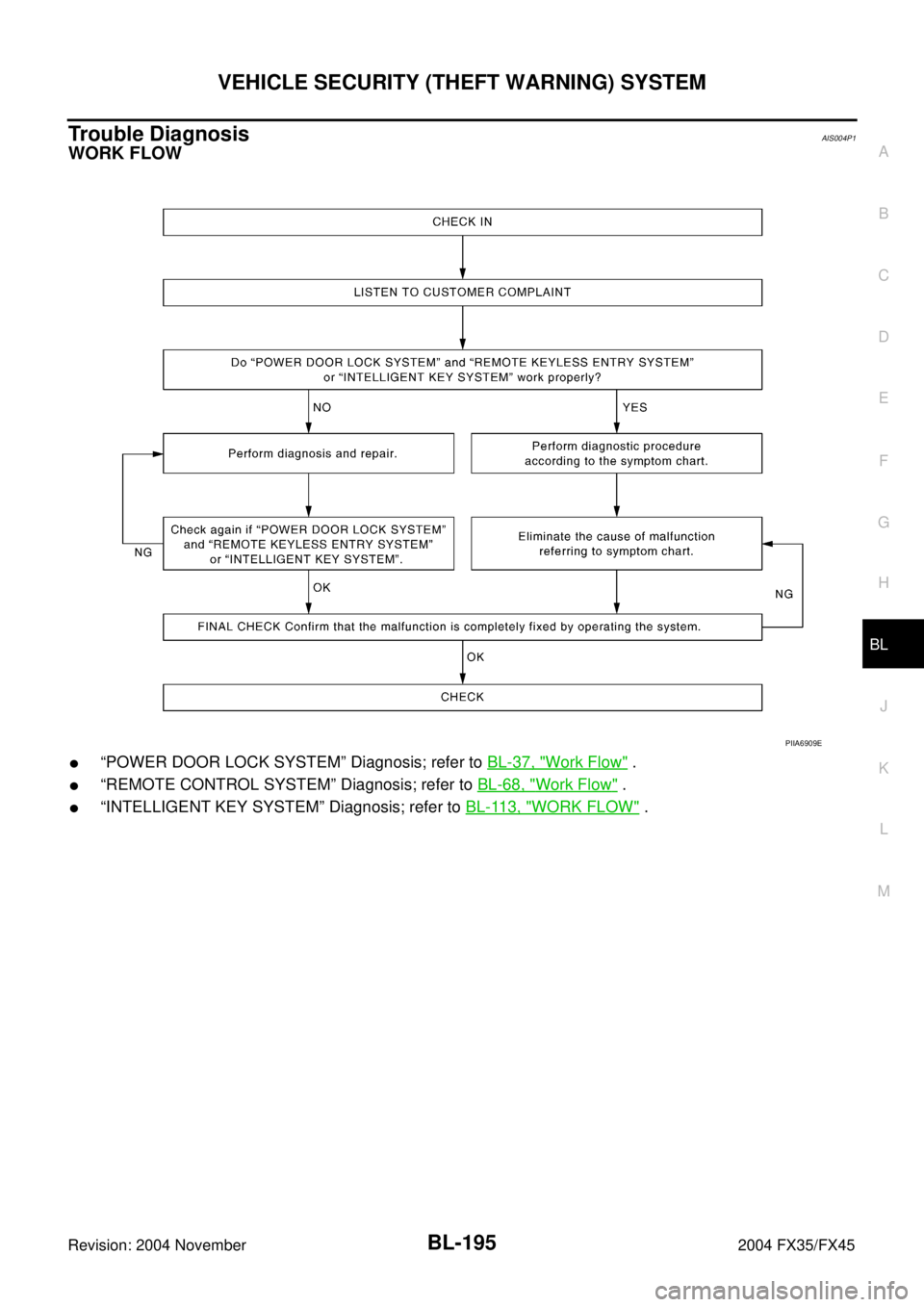 INFINITI FX35 2004  Service Manual VEHICLE SECURITY (THEFT WARNING) SYSTEM
BL-195
C
D
E
F
G
H
J
K
L
MA
B
BL
Revision: 2004 November 2004 FX35/FX45
Trouble DiagnosisAIS004P1
WORK FLOW
“POWER DOOR LOCK SYSTEM” Diagnosis; refer to BL