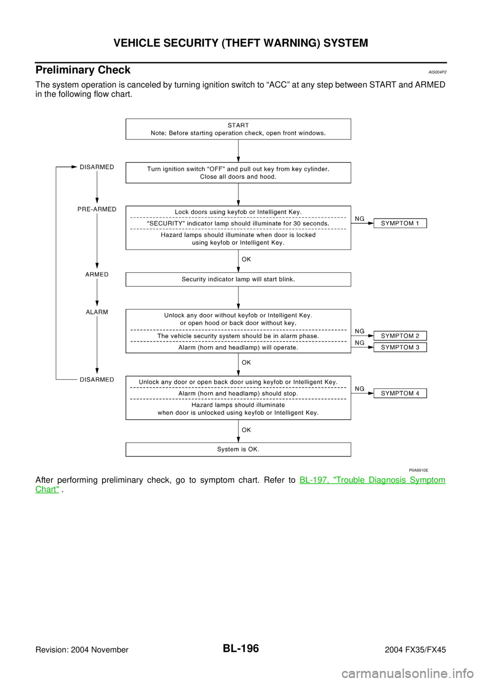 INFINITI FX35 2004  Service Manual BL-196
VEHICLE SECURITY (THEFT WARNING) SYSTEM
Revision: 2004 November 2004 FX35/FX45
Preliminary CheckAIS004P2
The system operation is canceled by turning ignition switch to “ACC” at any step bet