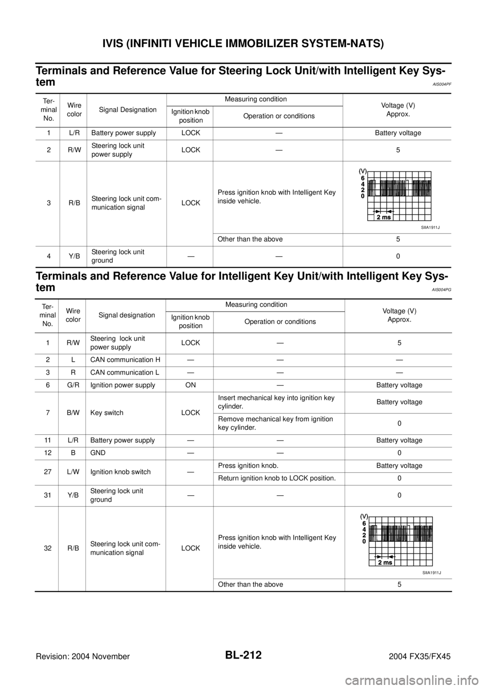 INFINITI FX35 2004 Service Manual BL-212
IVIS (INFINITI VEHICLE IMMOBILIZER SYSTEM-NATS)
Revision: 2004 November 2004 FX35/FX45
Terminals and Reference Value for Steering Lock Unit/with Intelligent Key Sys-
tem
AIS004PF
Terminals and INFINITI FX35 2004 Service Manual BL-212
IVIS (INFINITI VEHICLE IMMOBILIZER SYSTEM-NATS)
Revision: 2004 November 2004 FX35/FX45
Terminals and Reference Value for Steering Lock Unit/with Intelligent Key Sys-
tem
AIS004PF
Terminals and