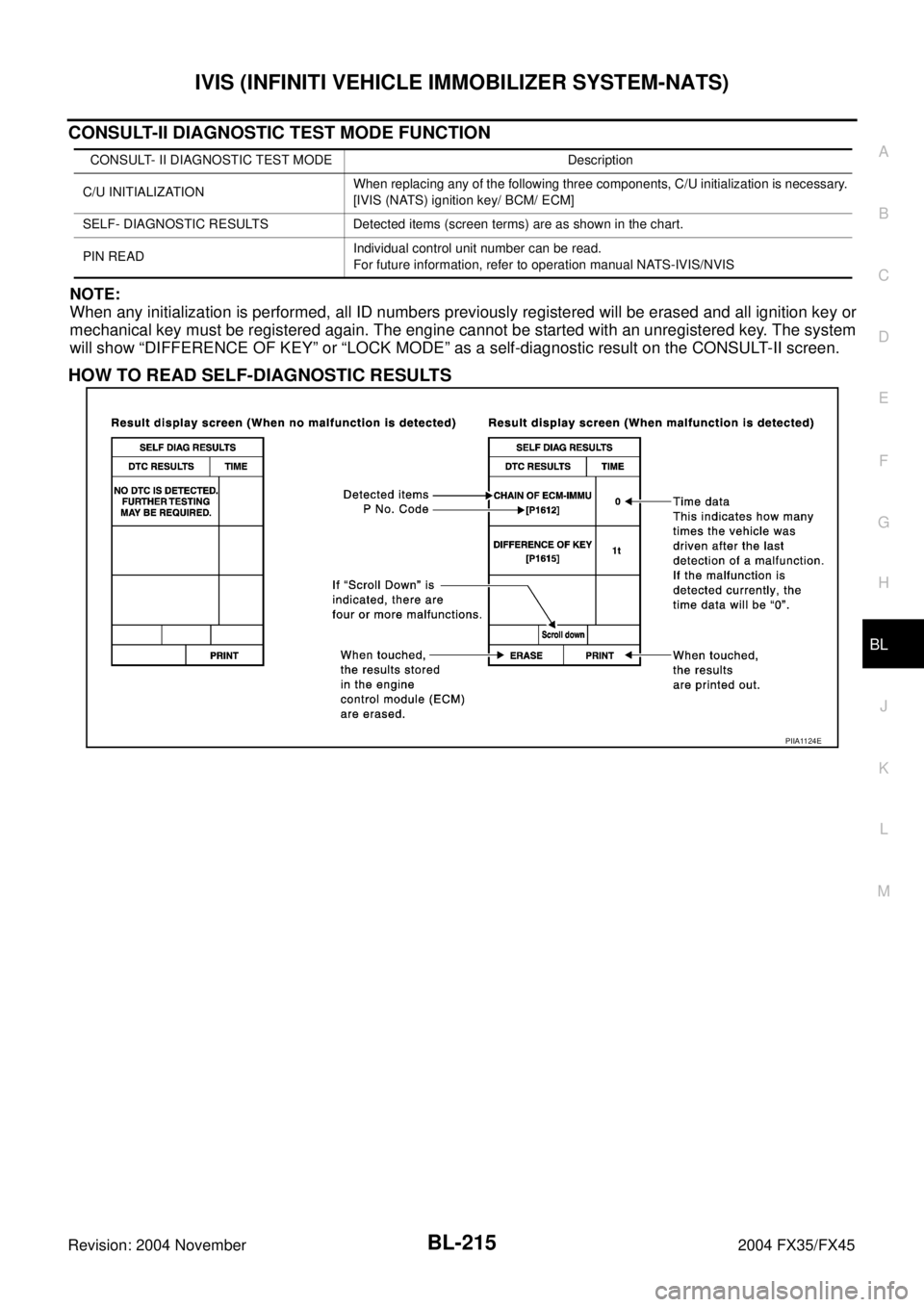 INFINITI FX35 2004  Service Manual IVIS (INFINITI VEHICLE IMMOBILIZER SYSTEM-NATS)
BL-215
C
D
E
F
G
H
J
K
L
MA
B
BL
Revision: 2004 November 2004 FX35/FX45
CONSULT-II DIAGNOSTIC TEST MODE FUNCTION
NOTE:
When any initialization is perfor