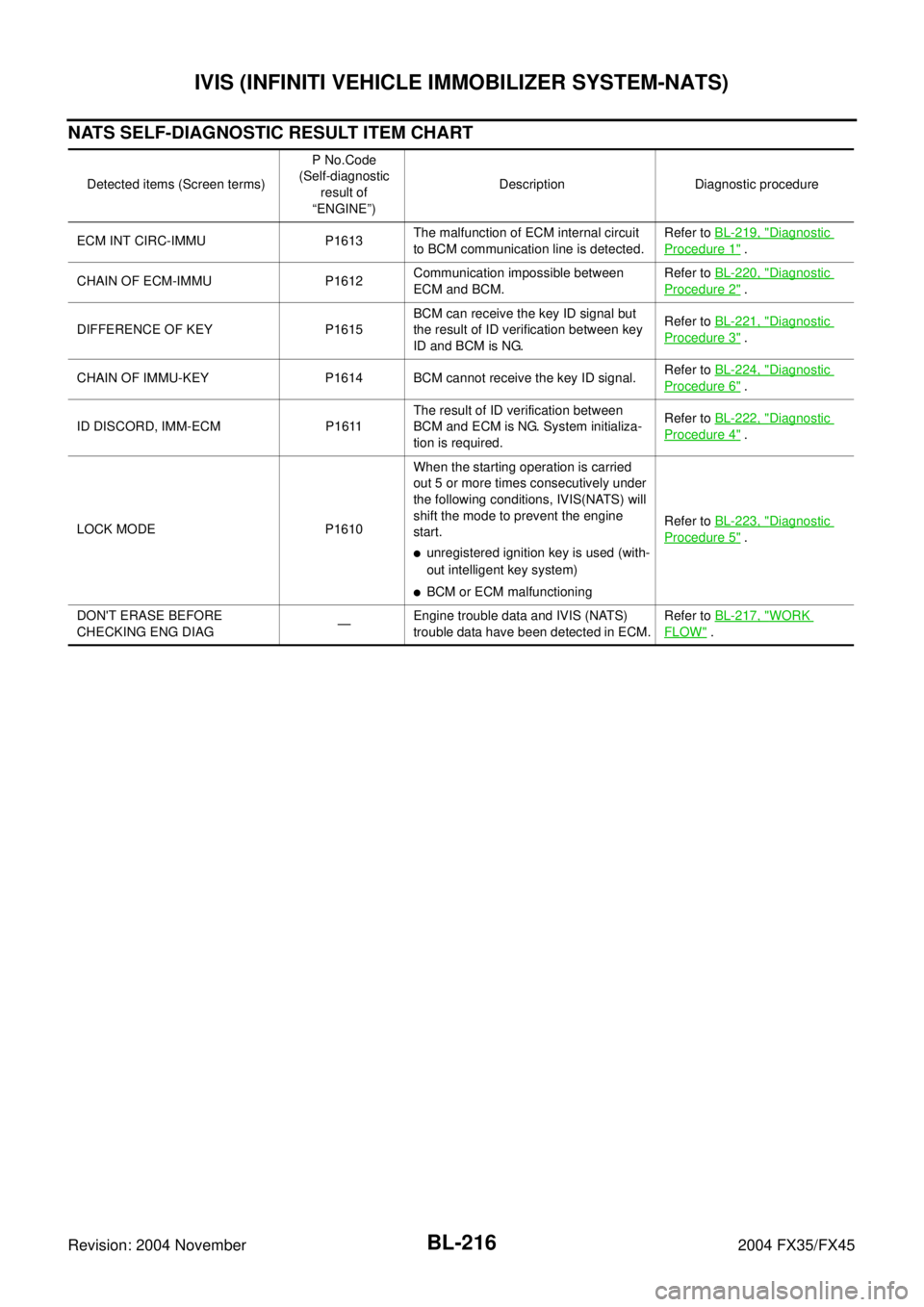 INFINITI FX35 2004  Service Manual BL-216
IVIS (INFINITI VEHICLE IMMOBILIZER SYSTEM-NATS)
Revision: 2004 November 2004 FX35/FX45
NATS SELF-DIAGNOSTIC RESULT ITEM CHART
Detected items (Screen terms)P No.Code
(Self-diagnostic 
result of 