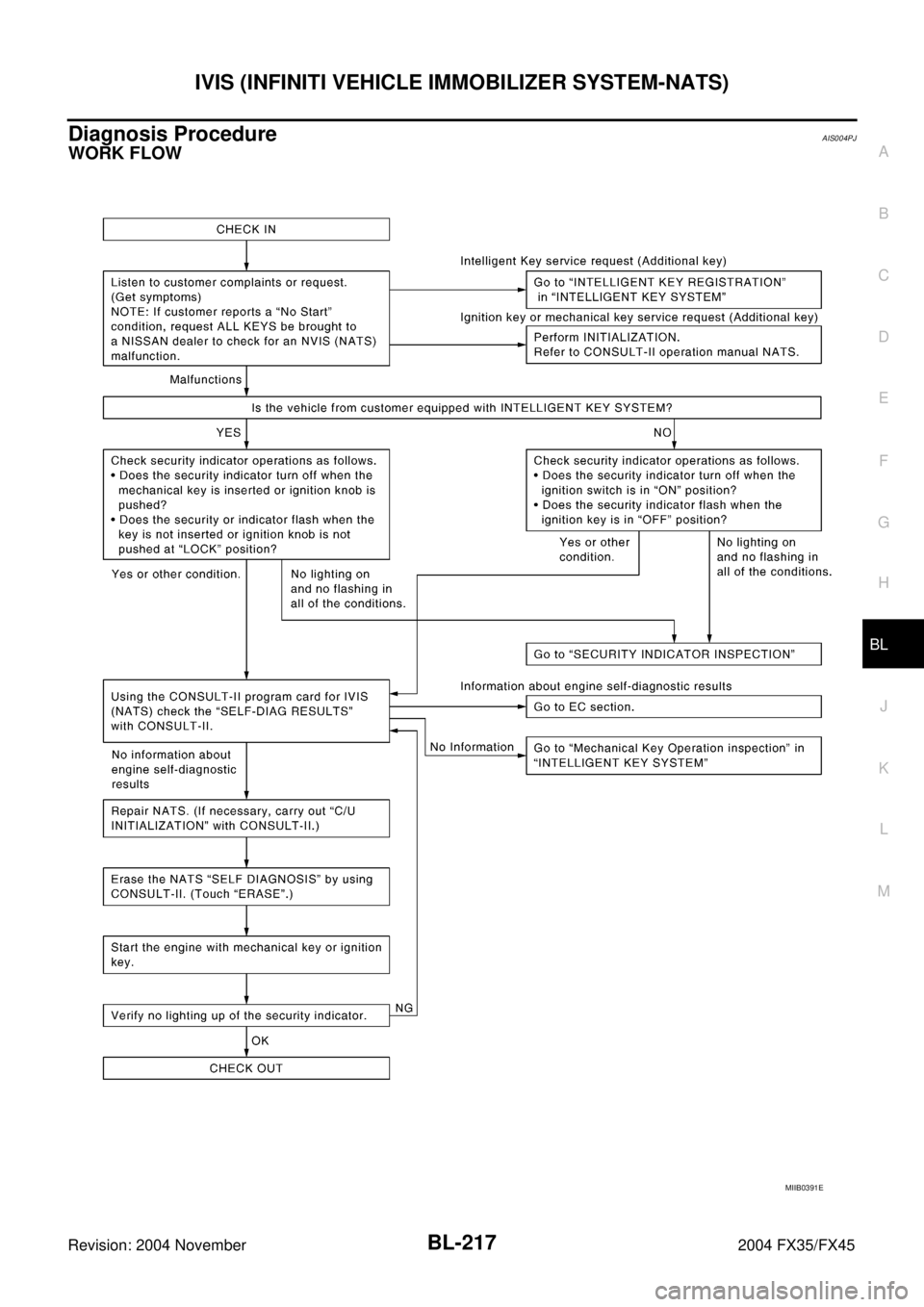 INFINITI FX35 2004  Service Manual IVIS (INFINITI VEHICLE IMMOBILIZER SYSTEM-NATS)
BL-217
C
D
E
F
G
H
J
K
L
MA
B
BL
Revision: 2004 November 2004 FX35/FX45
Diagnosis ProcedureAIS004PJ
WORK FLOW
MIIB0391E 