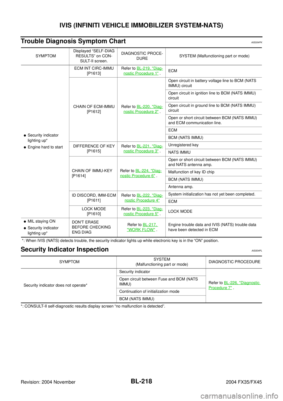 INFINITI FX35 2004  Service Manual BL-218
IVIS (INFINITI VEHICLE IMMOBILIZER SYSTEM-NATS)
Revision: 2004 November 2004 FX35/FX45
Trouble Diagnosis Symptom ChartAIS004PK
 *: When IVIS (NATS) detects trouble, the security indicator light