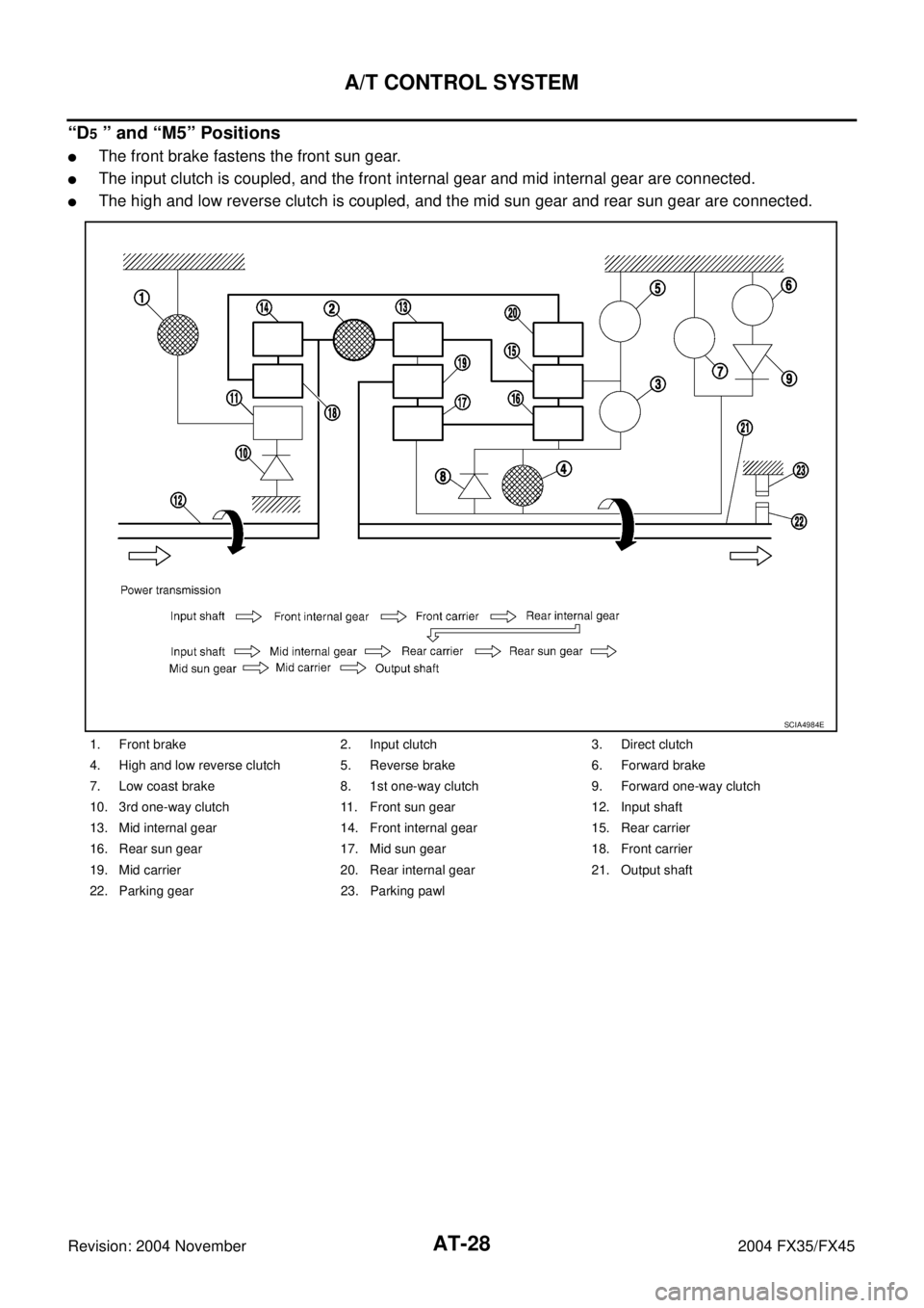 INFINITI FX35 2004  Service Manual AT-28
A/T CONTROL SYSTEM
Revision: 2004 November 2004 FX35/FX45
“D5 ” and “M5” Positions
The front brake fastens the front sun gear.
The input clutch is coupled, and the front internal gear 