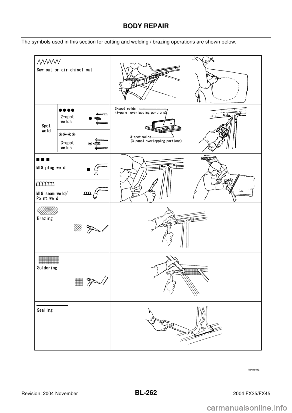 INFINITI FX35 2004  Service Manual BL-262
BODY REPAIR
Revision: 2004 November2004 FX35/FX45
The symbols used in this section for cutting and welding / brazing operations are shown below.
PIIA0149E 