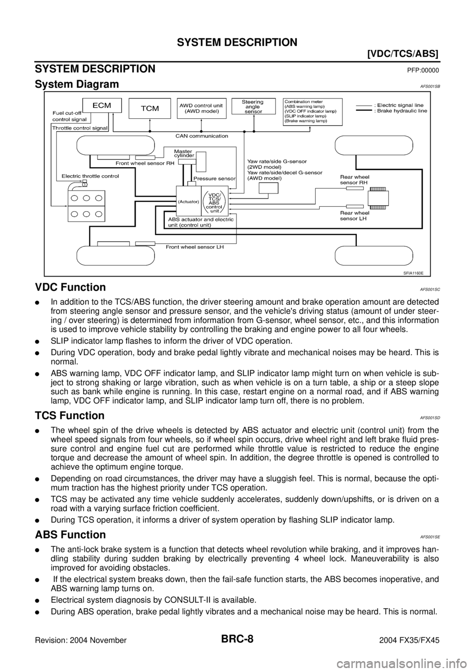 INFINITI FX35 2004  Service Manual BRC-8
[VDC/TCS/ABS]
SYSTEM DESCRIPTION
Revision: 2004 November 2004 FX35/FX45
SYSTEM DESCRIPTIONPFP:00000
System DiagramAFS001SB
VDC FunctionAFS001SC
In addition to the TCS/ABS function, the driver s