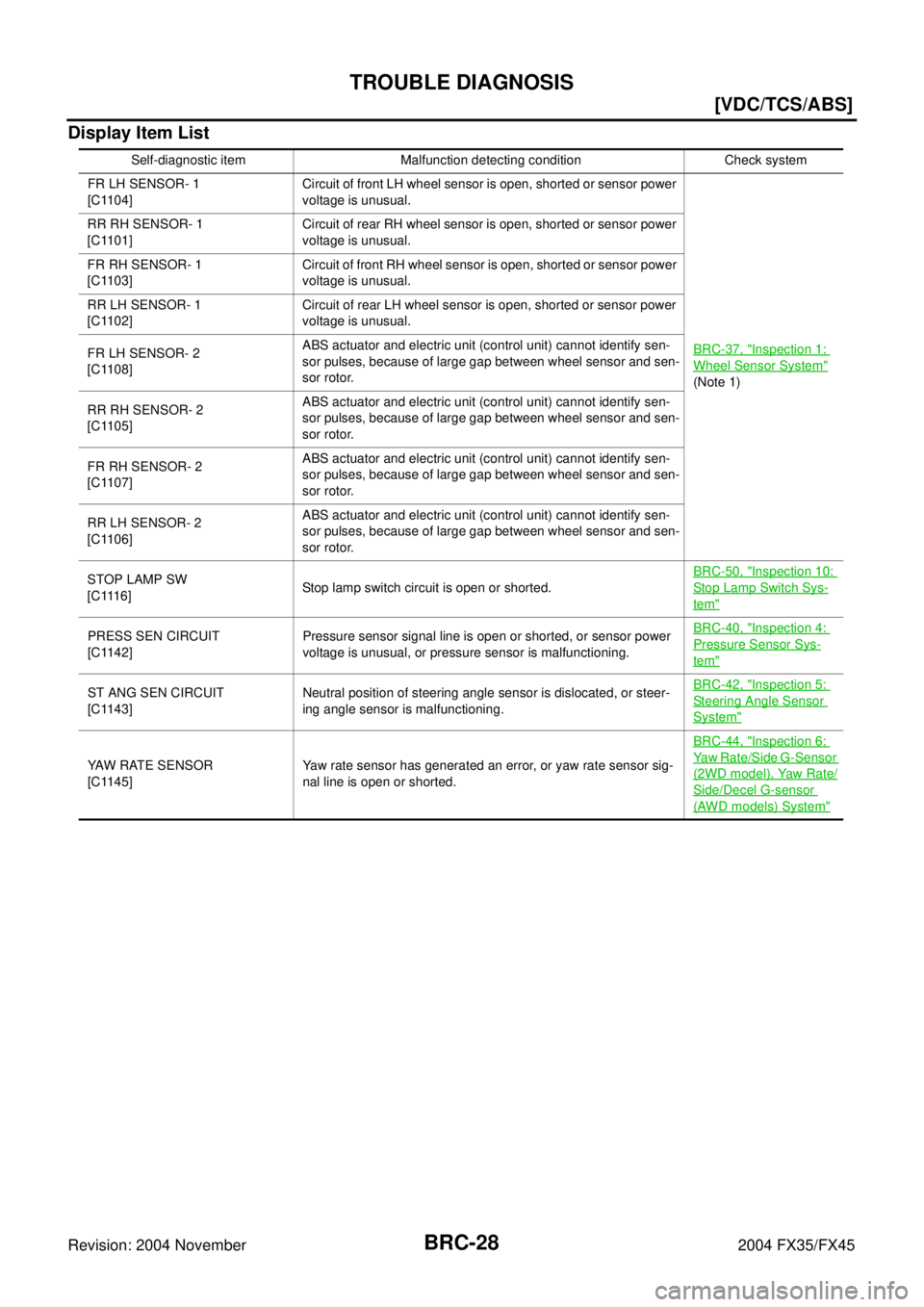 INFINITI FX35 2004  Service Manual BRC-28
[VDC/TCS/ABS]
TROUBLE DIAGNOSIS
Revision: 2004 November 2004 FX35/FX45
Display Item List
Self-diagnostic item Malfunction detecting condition Check system
FR LH SENSOR- 1
[C1104]Circuit of fron