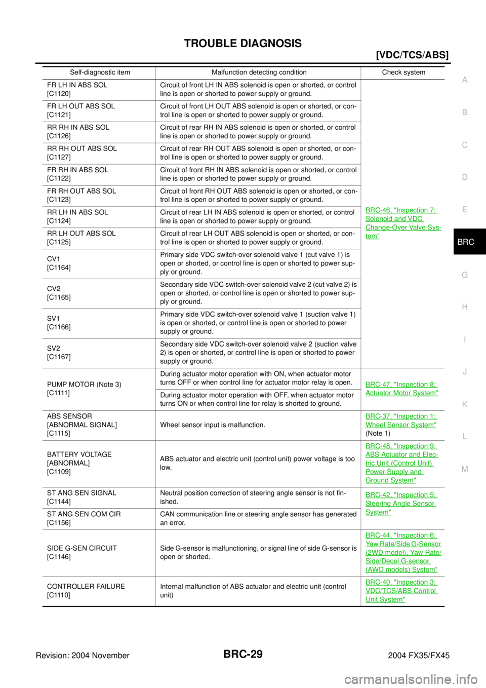 INFINITI FX35 2004  Service Manual TROUBLE DIAGNOSIS
BRC-29
[VDC/TCS/ABS]
C
D
E
G
H
I
J
K
L
MA
B
BRC
Revision: 2004 November 2004 FX35/FX45
FR LH IN ABS SOL
[C1120]Circuit of front LH IN ABS solenoid is open or shorted, or control 
lin