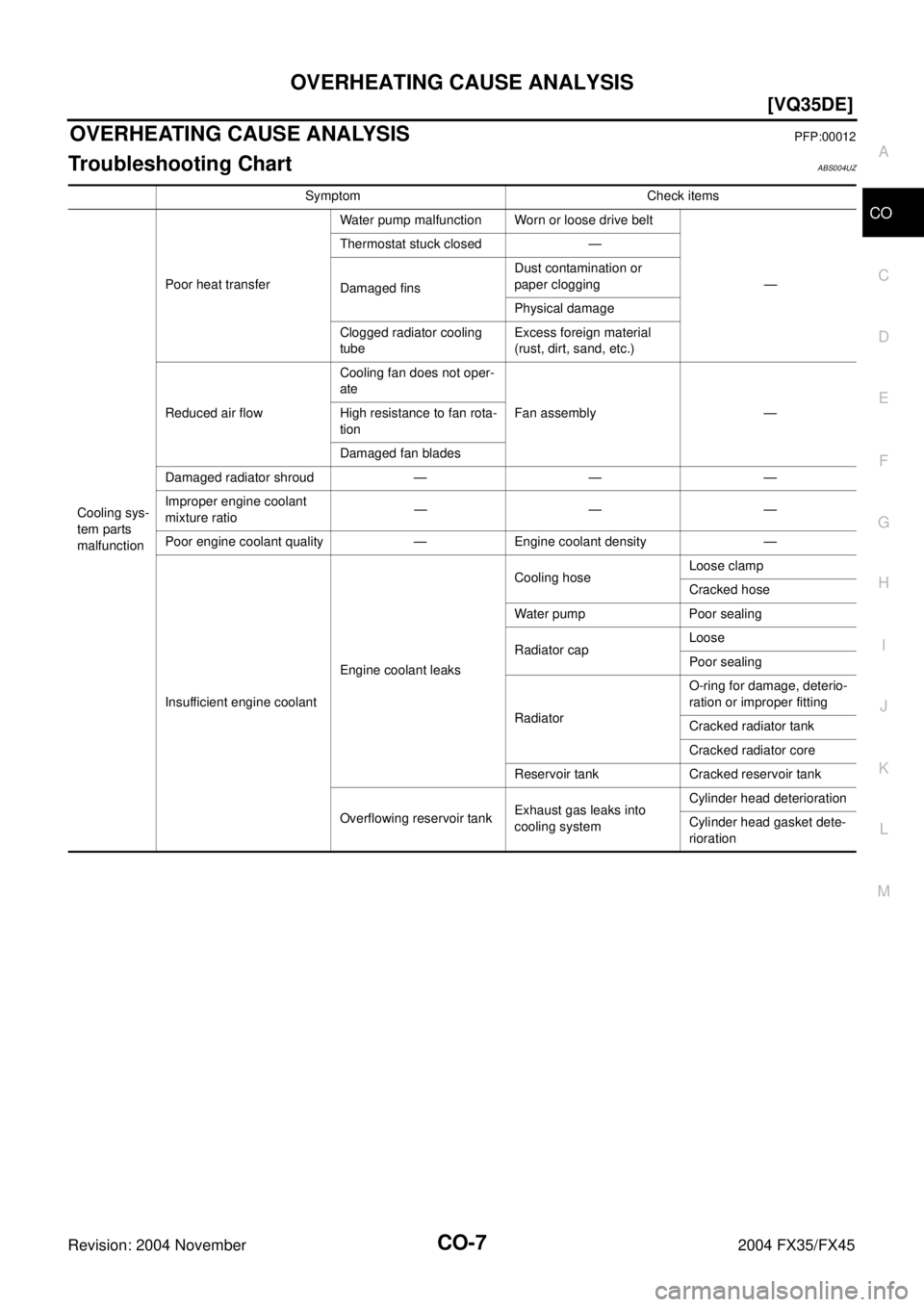 INFINITI FX35 2004  Service Manual OVERHEATING CAUSE ANALYSIS
CO-7
[VQ35DE]
C
D
E
F
G
H
I
J
K
L
MA
CO
Revision: 2004 November 2004 FX35/FX45
OVERHEATING CAUSE ANALYSISPFP:00012
Troubleshooting ChartABS004UZ
Symptom Check items
Cooling 