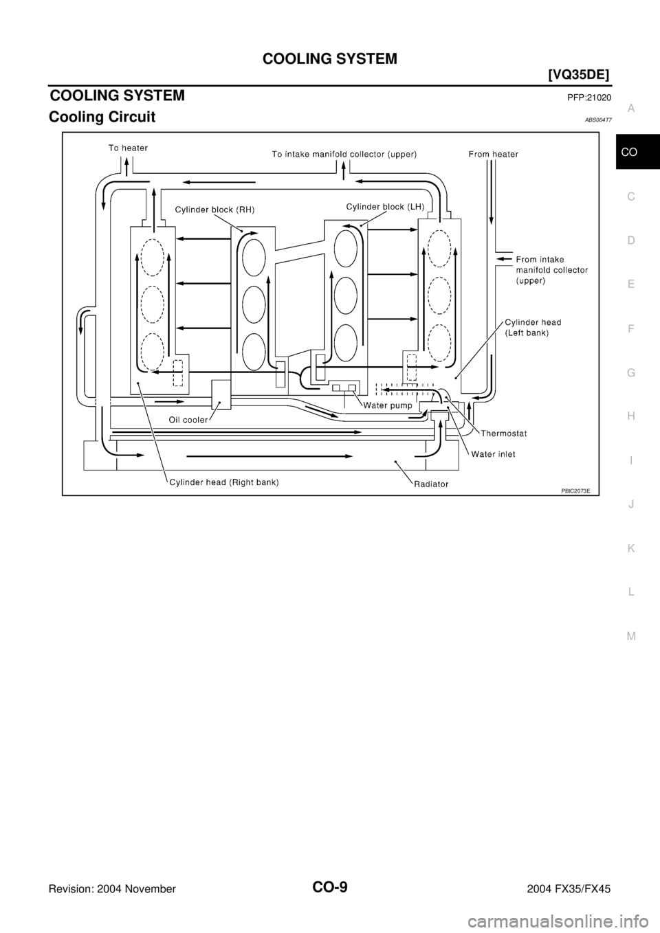 INFINITI FX35 2004  Service Manual COOLING SYSTEM
CO-9
[VQ35DE]
C
D
E
F
G
H
I
J
K
L
MA
CO
Revision: 2004 November 2004 FX35/FX45
COOLING SYSTEMPFP:21020
Cooling CircuitABS004T7
PBIC2073E 