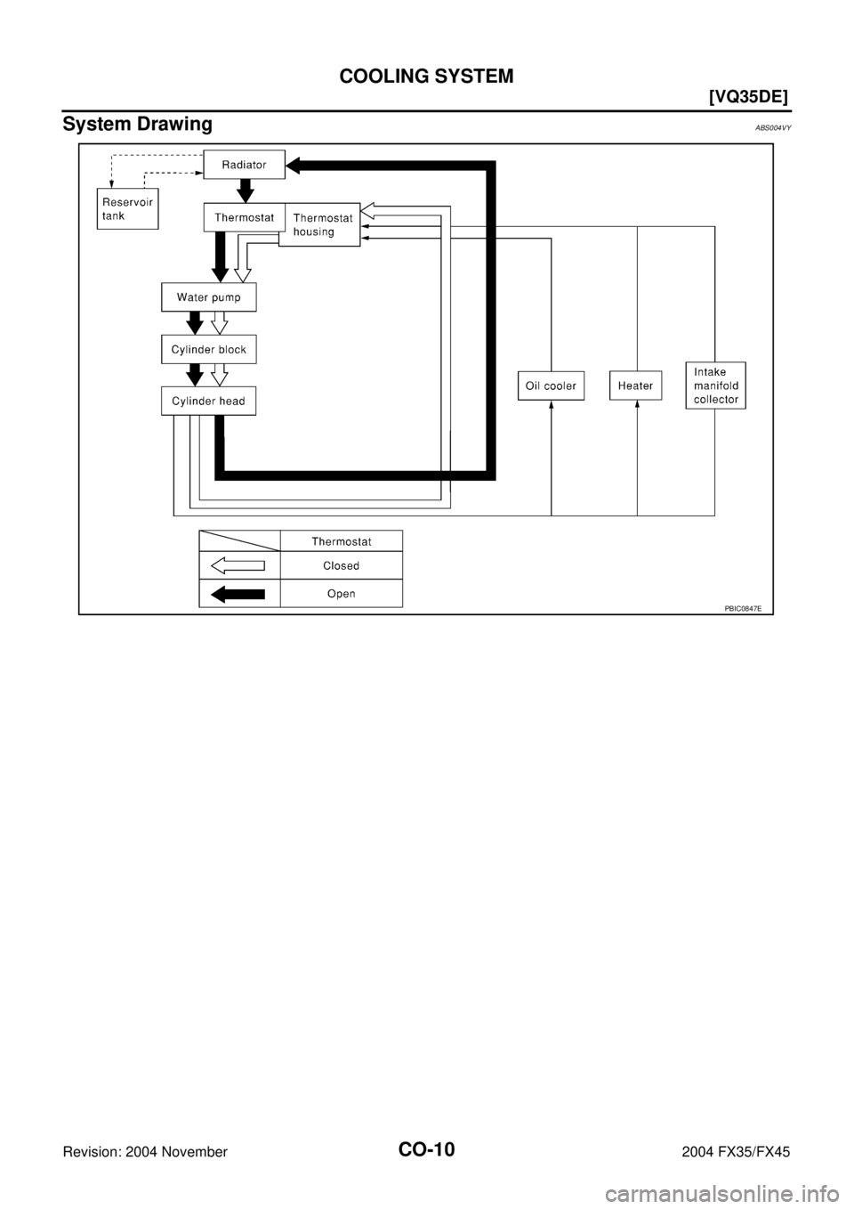 INFINITI FX35 2004  Service Manual CO-10
[VQ35DE]
COOLING SYSTEM
Revision: 2004 November 2004 FX35/FX45
System DrawingABS004VY
PBIC0847E 