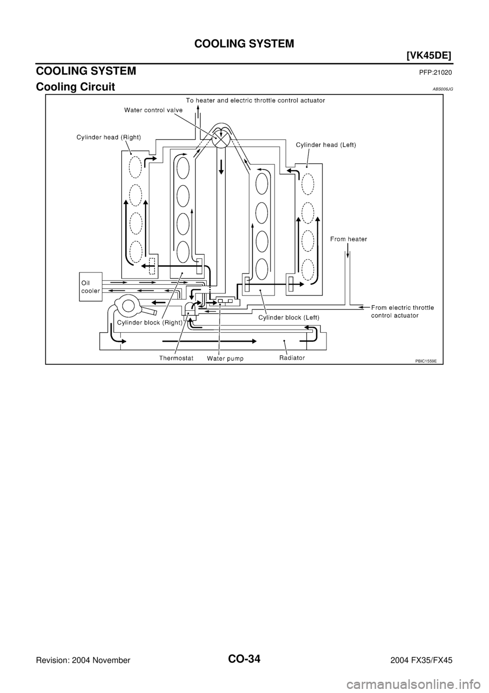 INFINITI FX35 2004  Service Manual CO-34
[VK45DE]
COOLING SYSTEM
Revision: 2004 November 2004 FX35/FX45
COOLING SYSTEMPFP:21020
Cooling CircuitABS006JG
PBIC1559E 