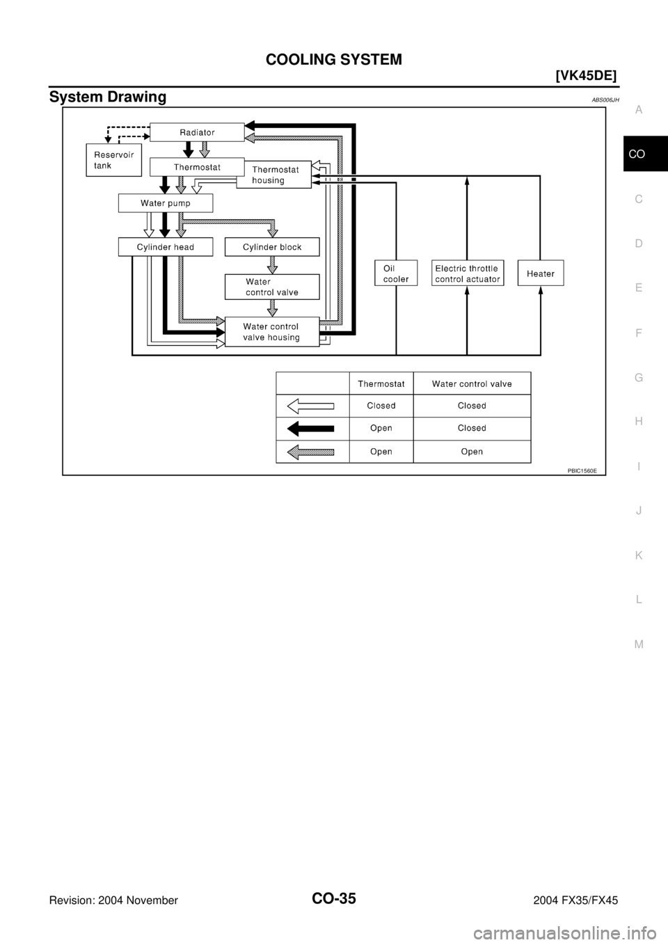 INFINITI FX35 2004  Service Manual COOLING SYSTEM
CO-35
[VK45DE]
C
D
E
F
G
H
I
J
K
L
MA
CO
Revision: 2004 November 2004 FX35/FX45
System DrawingABS006JH
PBIC1560E 