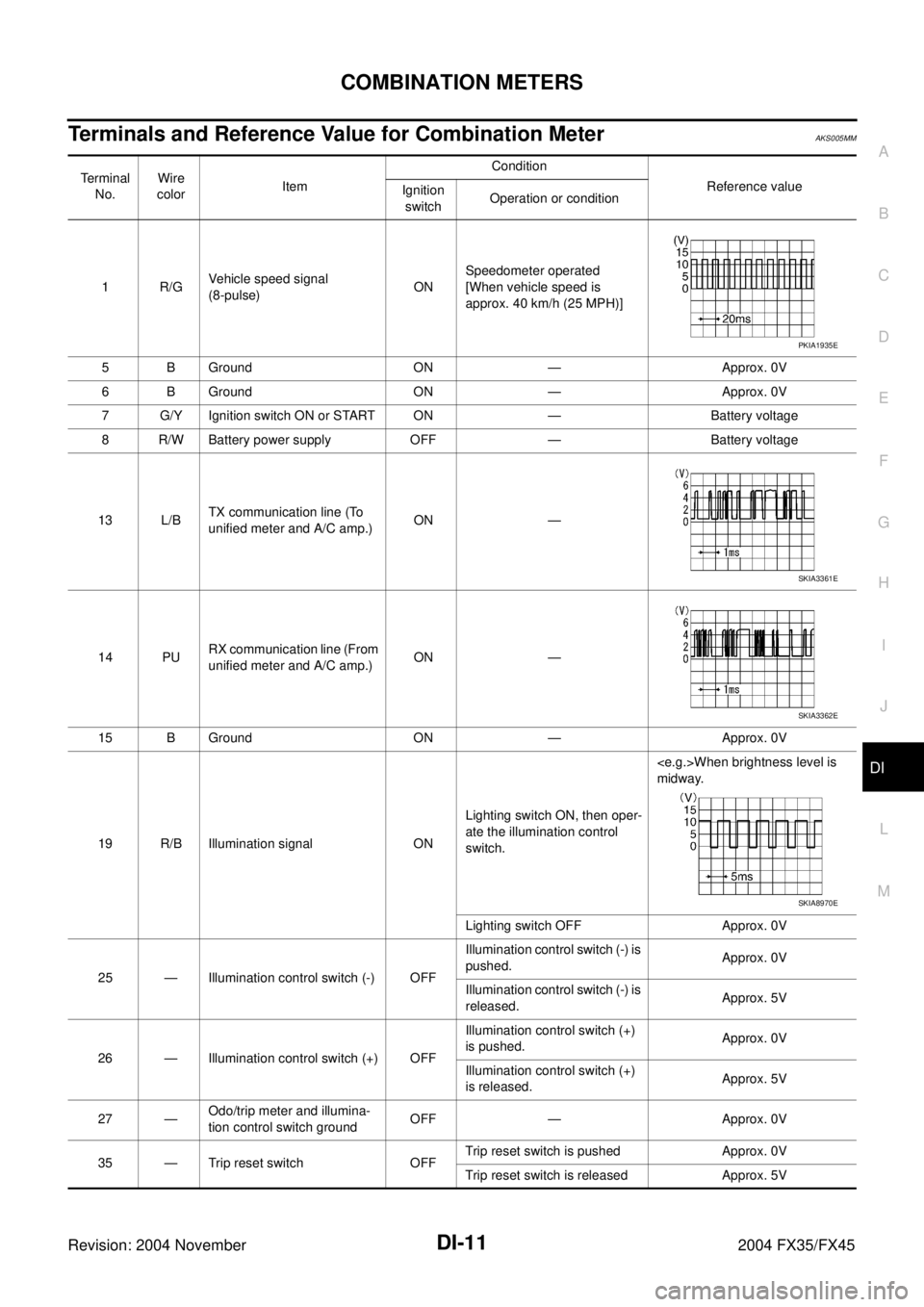 INFINITI FX35 2004  Service Manual COMBINATION METERS
DI-11
C
D
E
F
G
H
I
J
L
MA
B
DI
Revision: 2004 November 2004 FX35/FX45
Terminals and Reference Value for Combination MeterAKS005MM
Te r m i n a l  
No.Wire 
colorItemCondition
Refer