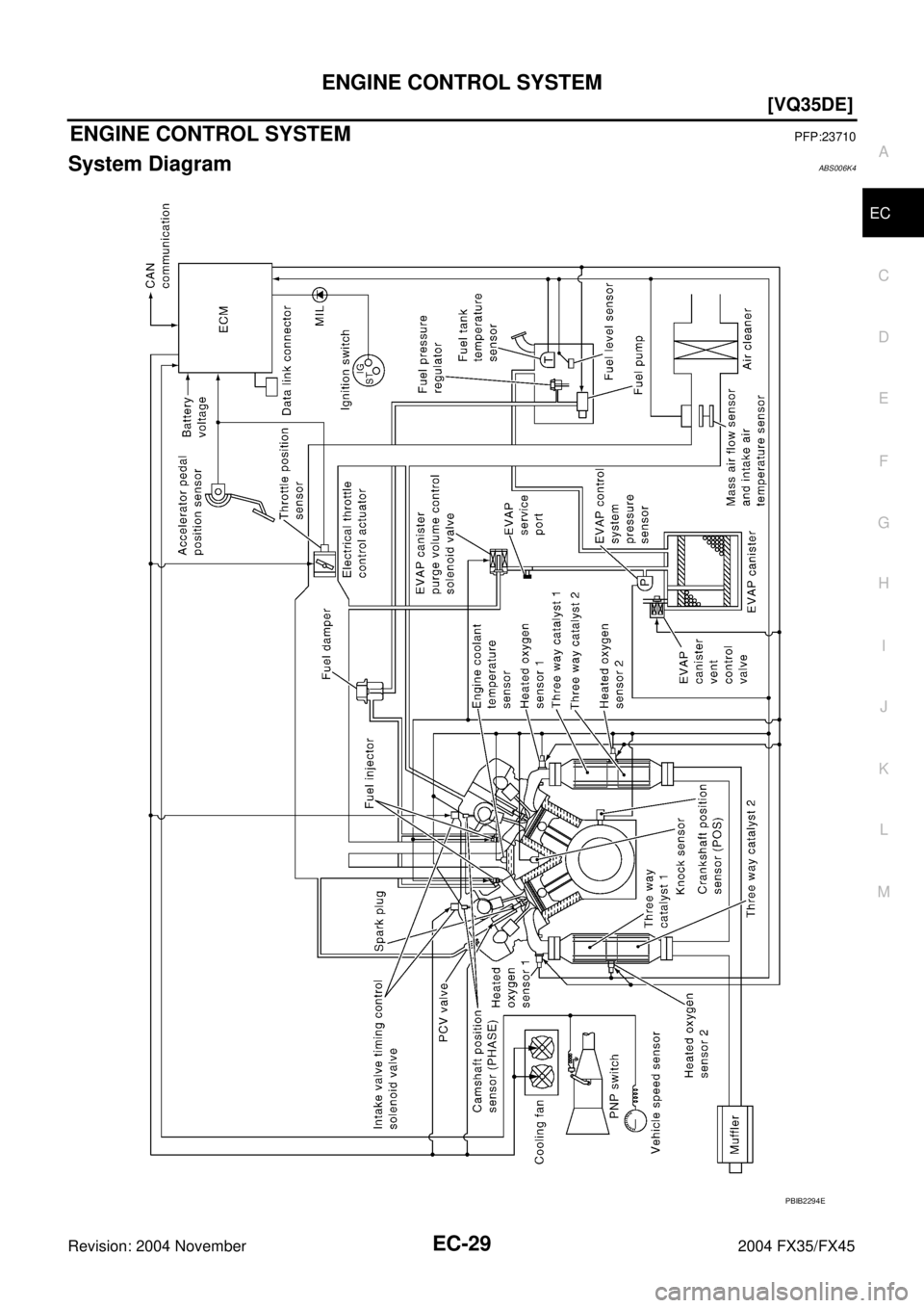 INFINITI FX35 2004  Service Manual ENGINE CONTROL SYSTEM
EC-29
[VQ35DE]
C
D
E
F
G
H
I
J
K
L
MA
EC
Revision: 2004 November 2004 FX35/FX45
ENGINE CONTROL SYSTEMPFP:23710
System DiagramABS006K4
PBIB2294E 