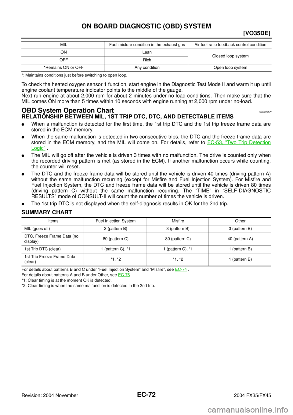 INFINITI FX35 2004  Service Manual EC-72
[VQ35DE]
ON BOARD DIAGNOSTIC (OBD) SYSTEM
Revision: 2004 November 2004 FX35/FX45
*: Maintains conditions just before switching to open loop.
To check the heated oxygen sensor 1 function, start e